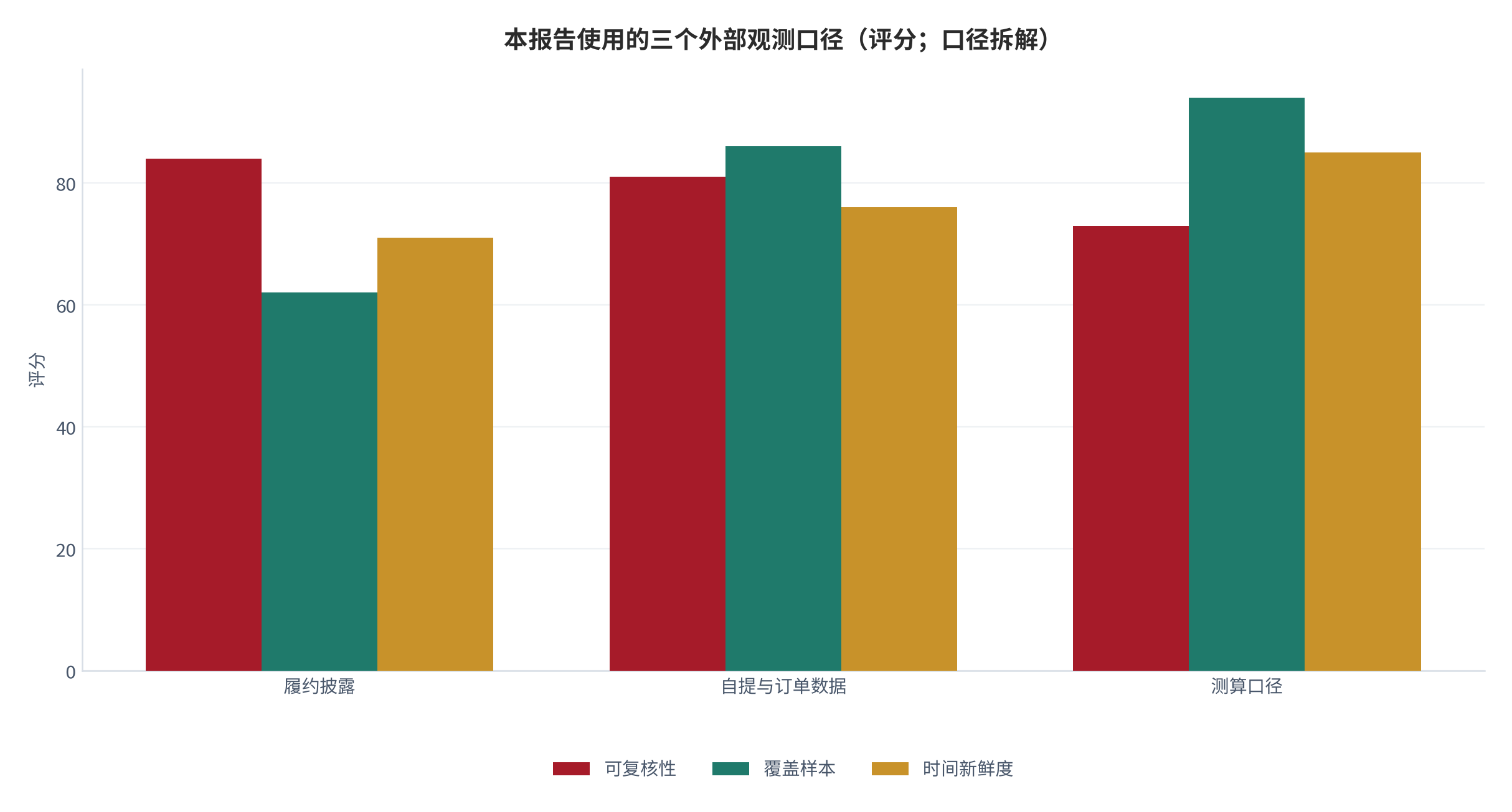 图 1：本报告使用的三个外部观测口径与测算口径的分层（分层示意）。资料来源：行业界定与口径拆解（测算）[1][4]