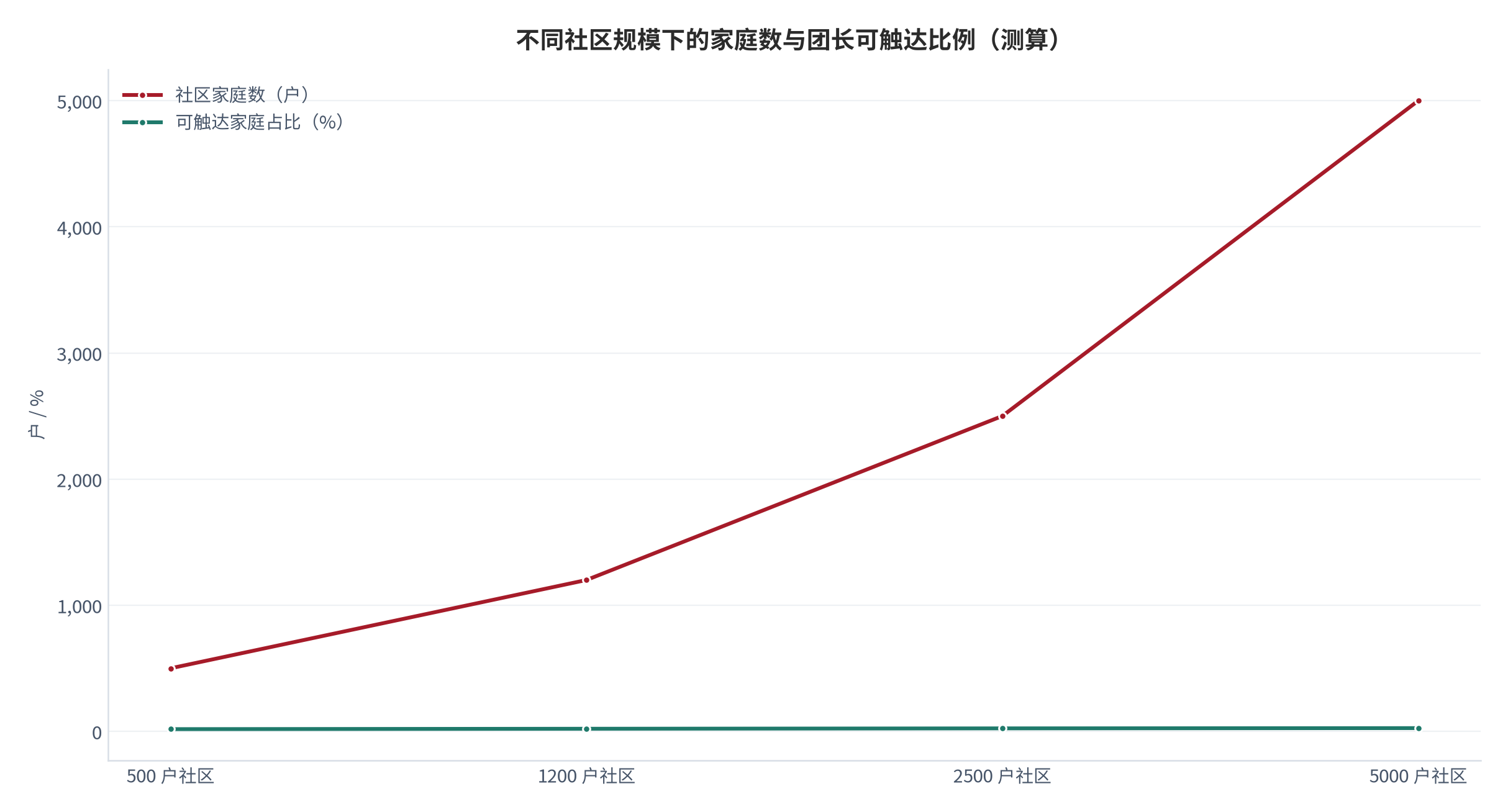 图 2：不同社区规模下的家庭数与团长可触达比例（示意；测算）。资料来源：社区结构与触达测算（测算）[2]