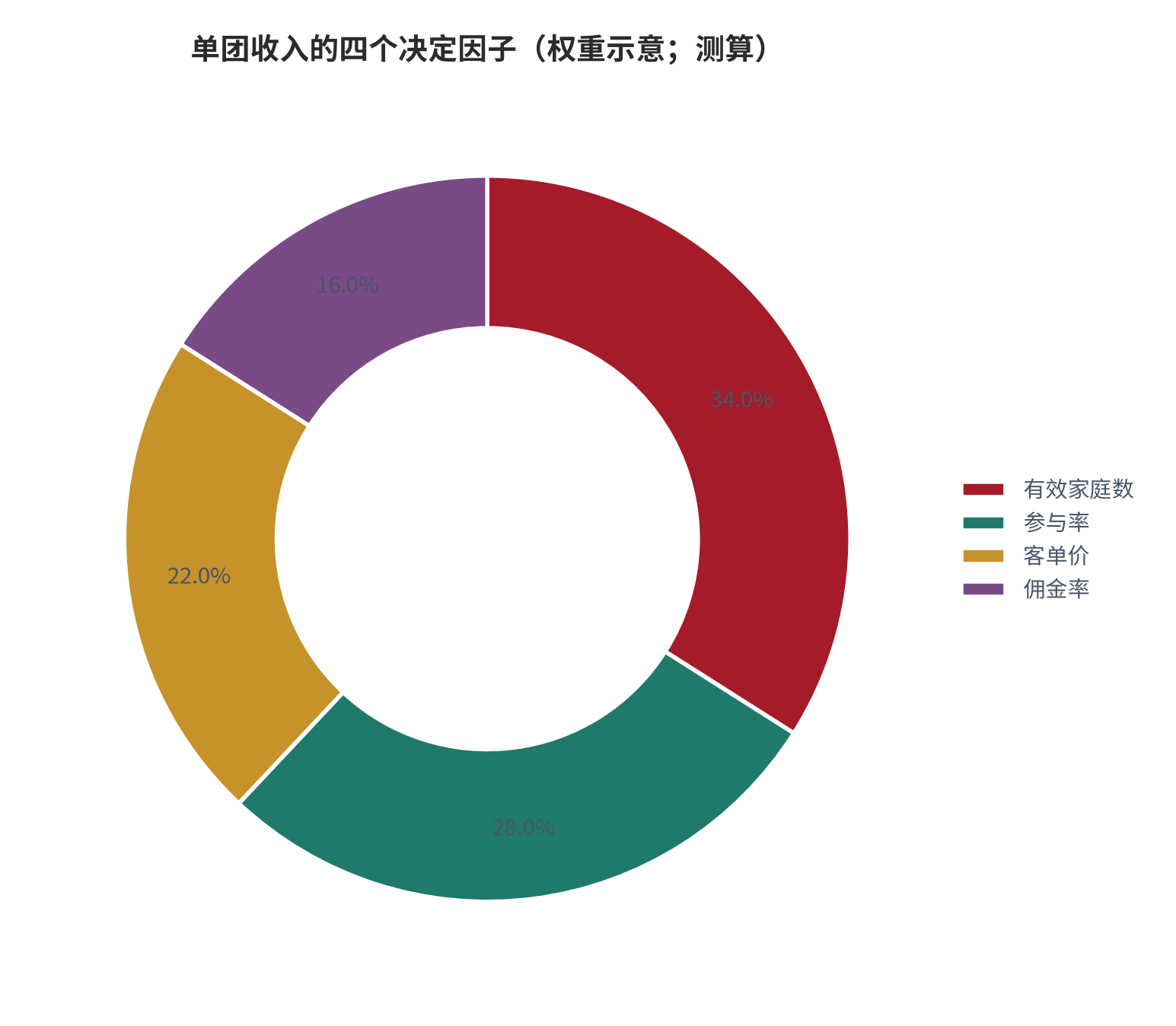 图 4：单团收入的四个决定因子与其约束来源（示意；测算）。资料来源：收入因子拆解（测算）[1][2]