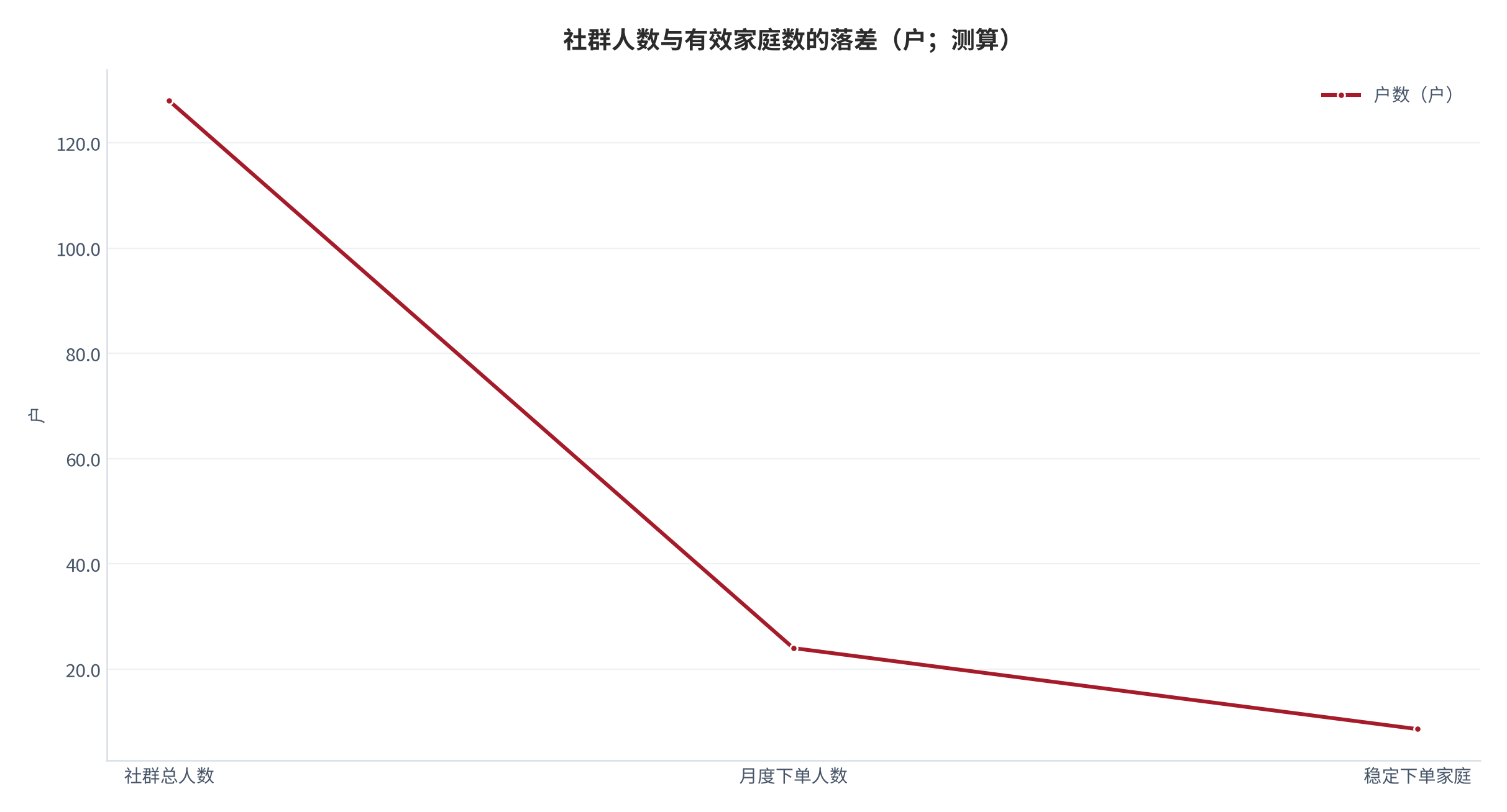 图 6：社群人数与有效家庭数的落差（示意；测算）。资料来源：参与结构与有效家庭测算（测算）[2]