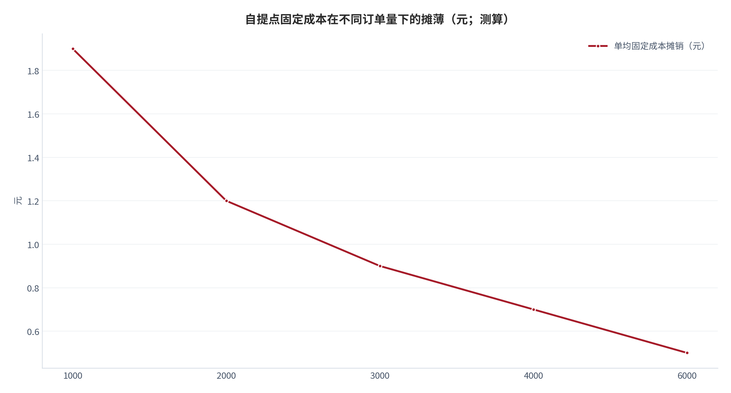 图 7：自提点固定成本在不同订单量下的摊薄（示意；测算）。资料来源：固定成本摊薄测算（测算）[2][3]