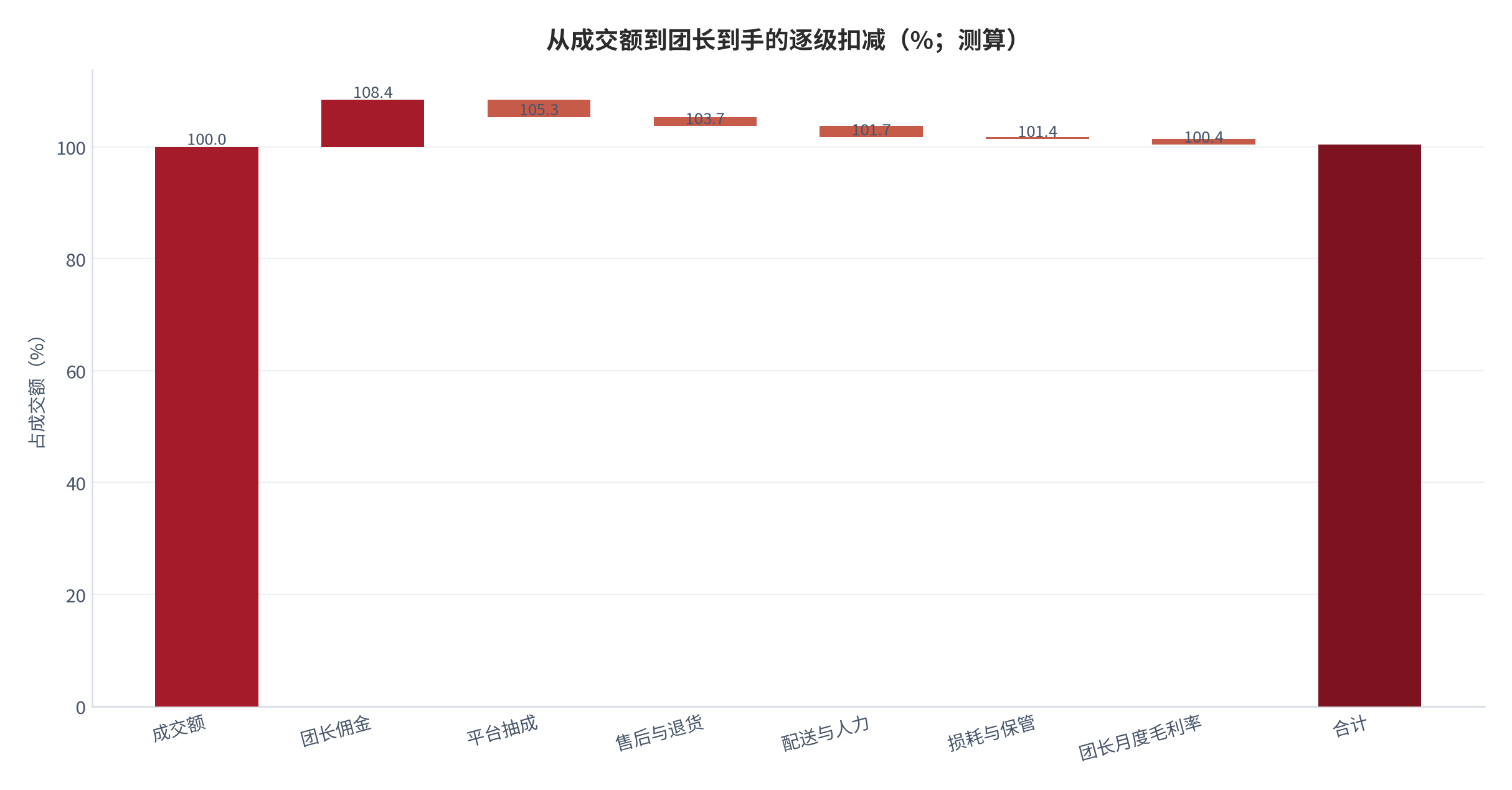 图 8：从成交额到团长到手的逐级扣减（%；测算）。资料来源：扣减结构测算（测算）[3]