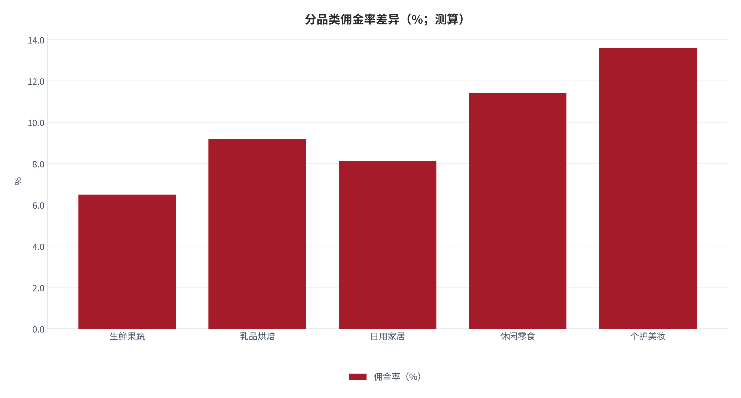 图 9：佣金率在不同品类下的差异（%；测算）。资料来源：分品类佣金结构整理（测算）[3]