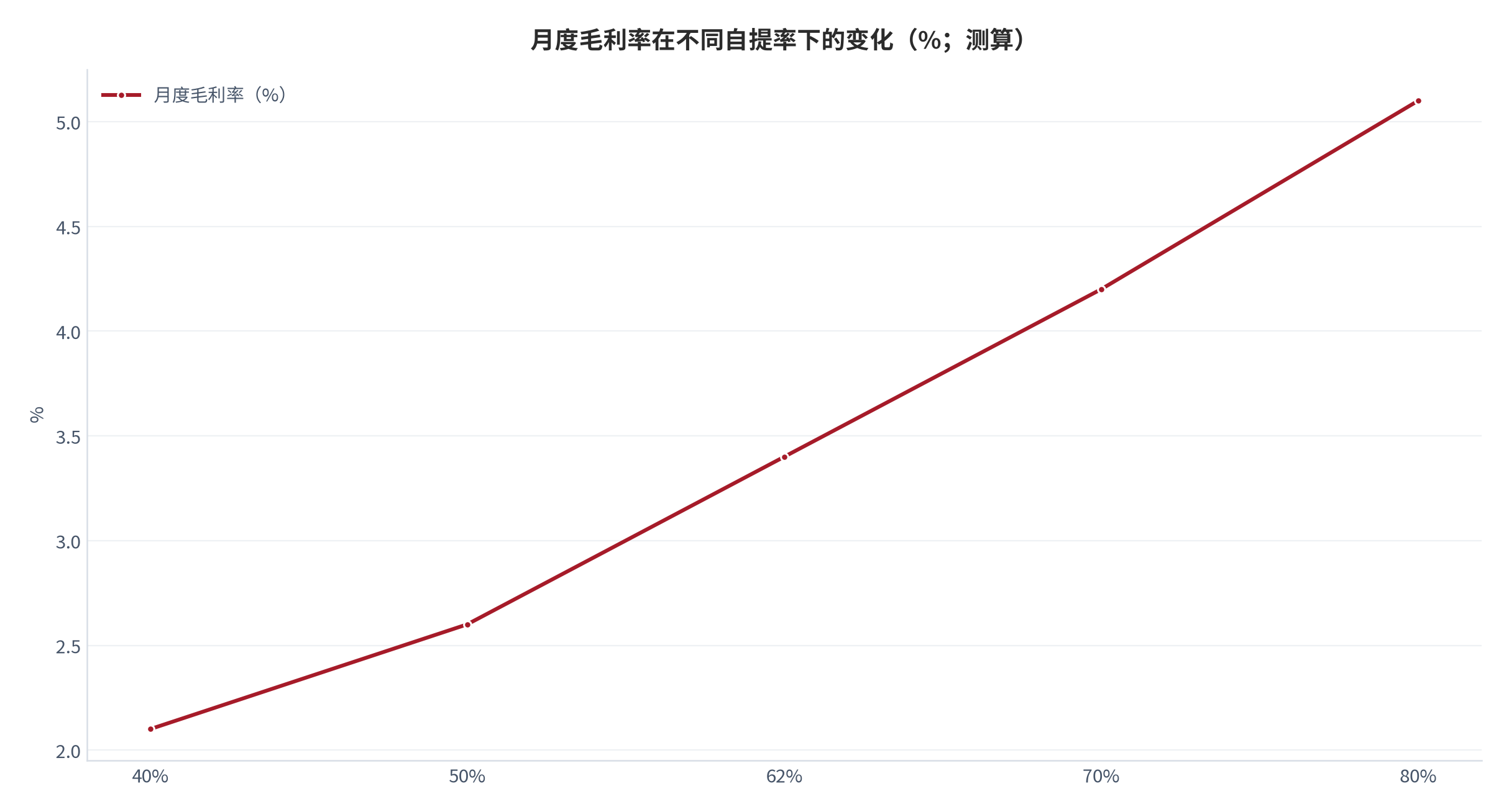 图 10：月度毛利率在不同自提率下的变化（%；测算）。资料来源：毛利率敏感性测算（测算）[2][3]