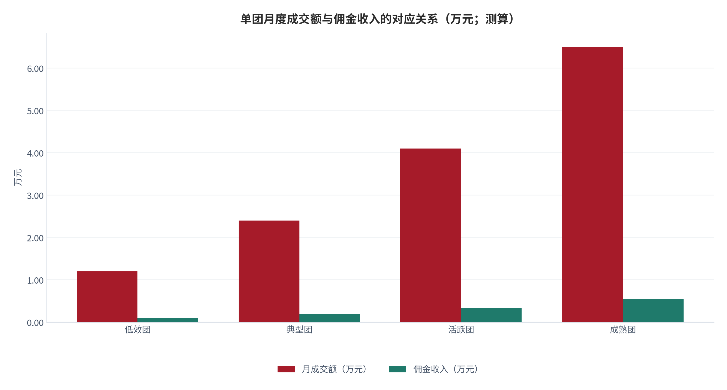 图 11：单团月度成交额与佣金收入的对应关系（万元；测算）。资料来源：单团模型测算（测算）[2][3]