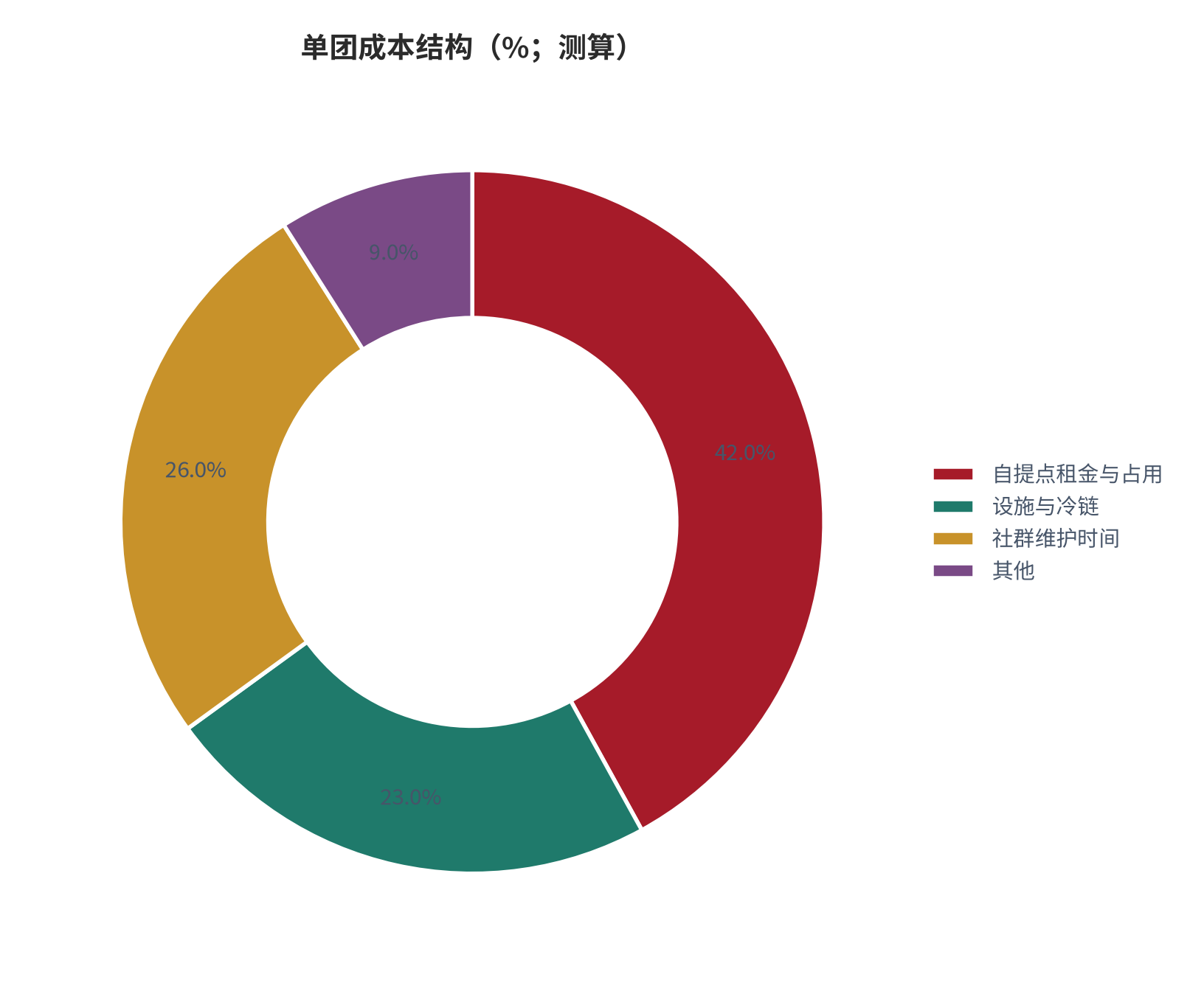 图 12：单团固定成本与变动成本的结构（%；测算）。资料来源：成本结构测算（测算）[3]