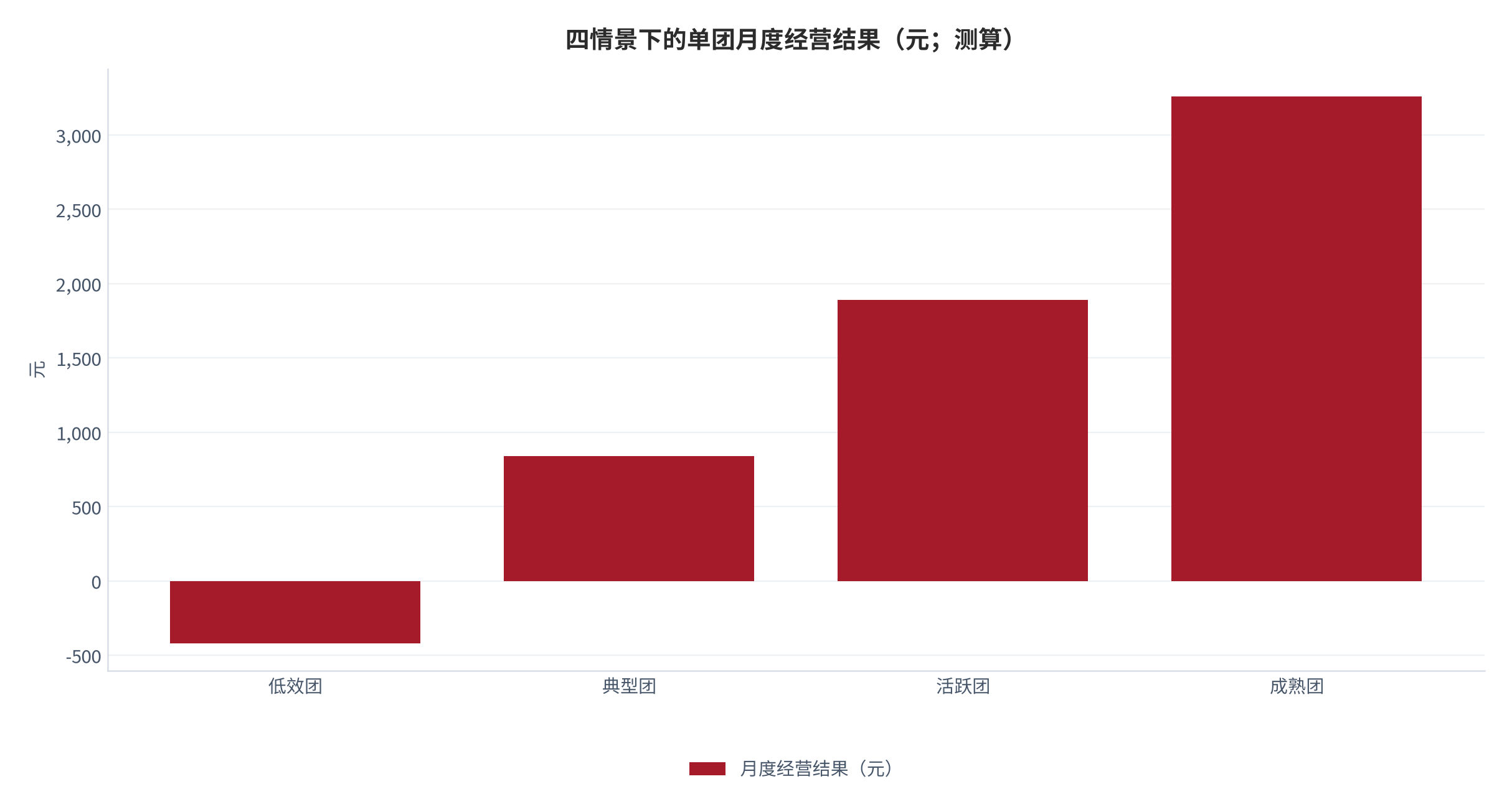 图 13：四情景下的单团月度经营结果（万元；测算）。资料来源：盈亏情景测算（测算）[3]