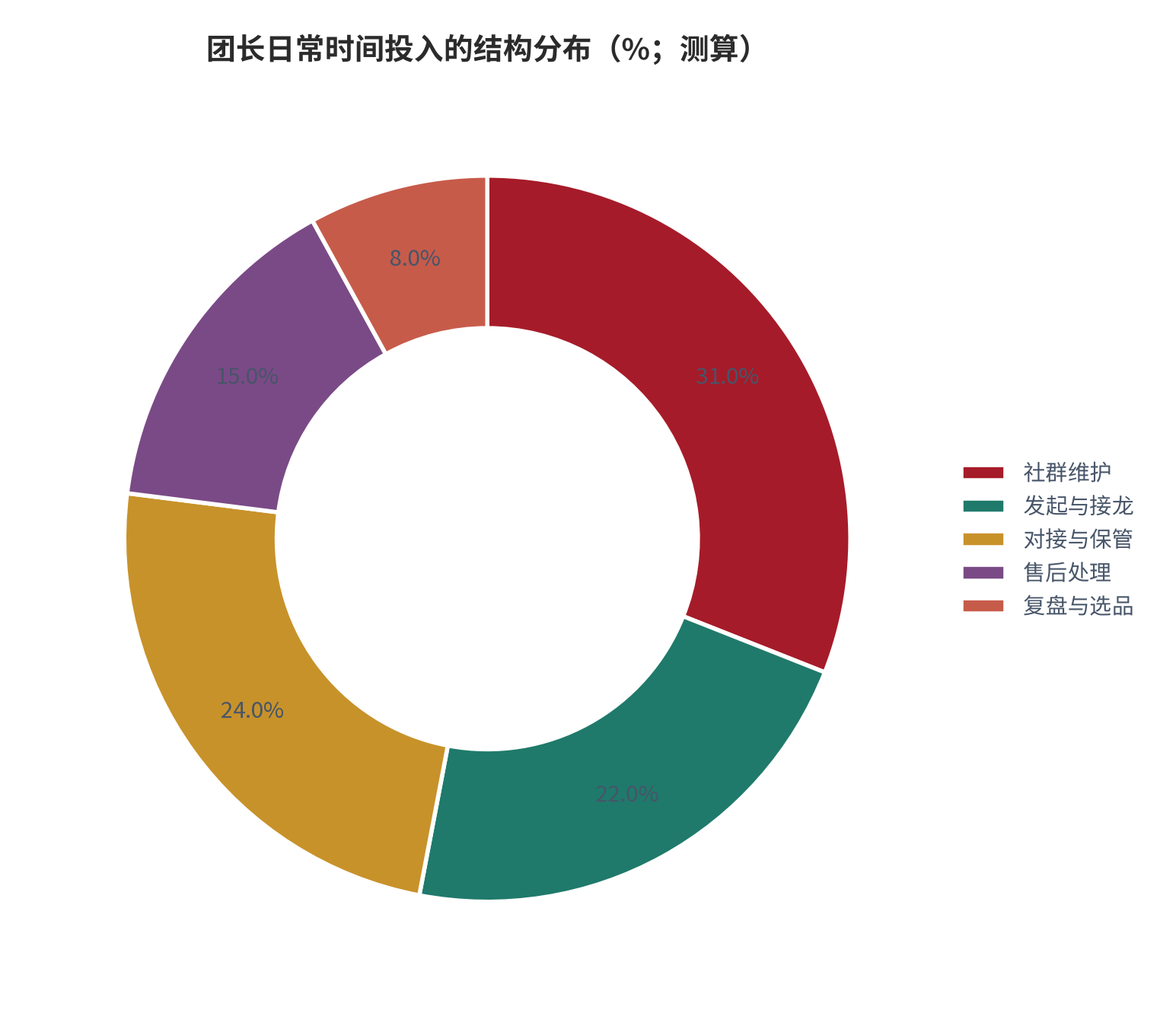 图 14：团长日常时间投入的结构分布（%；测算）。资料来源：时间结构测算（测算）[7]