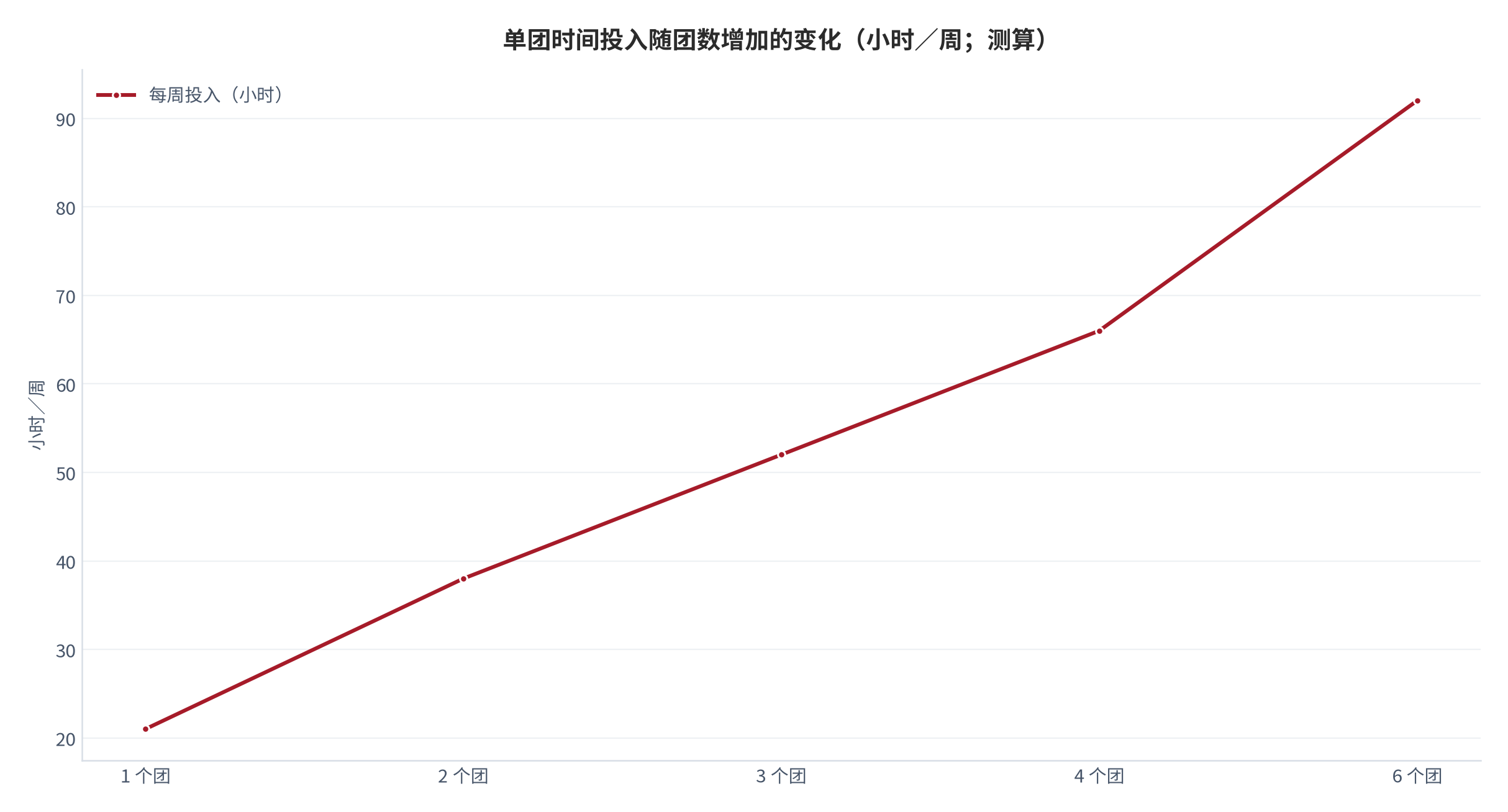 图 15：单团时间投入随团数增加的变化（小时／周；测算）。资料来源：多团时间测算（测算）[7]