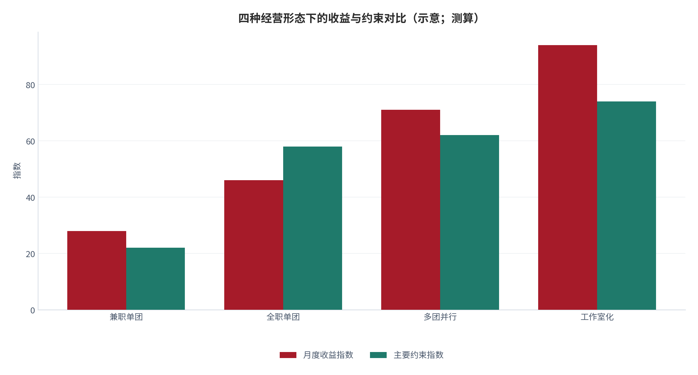图 16：四种经营形态下的收益与约束对比（示意；测算）。资料来源：经营形态与约束测算（测算）[7]