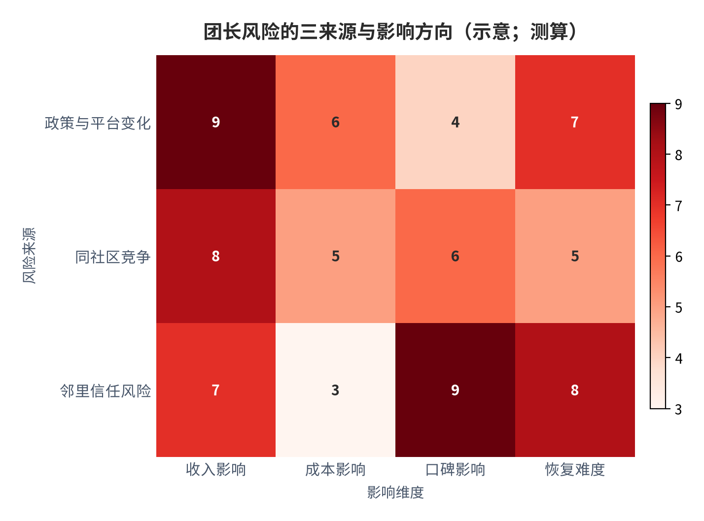 图 17：团长风险的三个来源与影响方向（示意；测算）。资料来源：风险结构拆解（测算）[3][5]