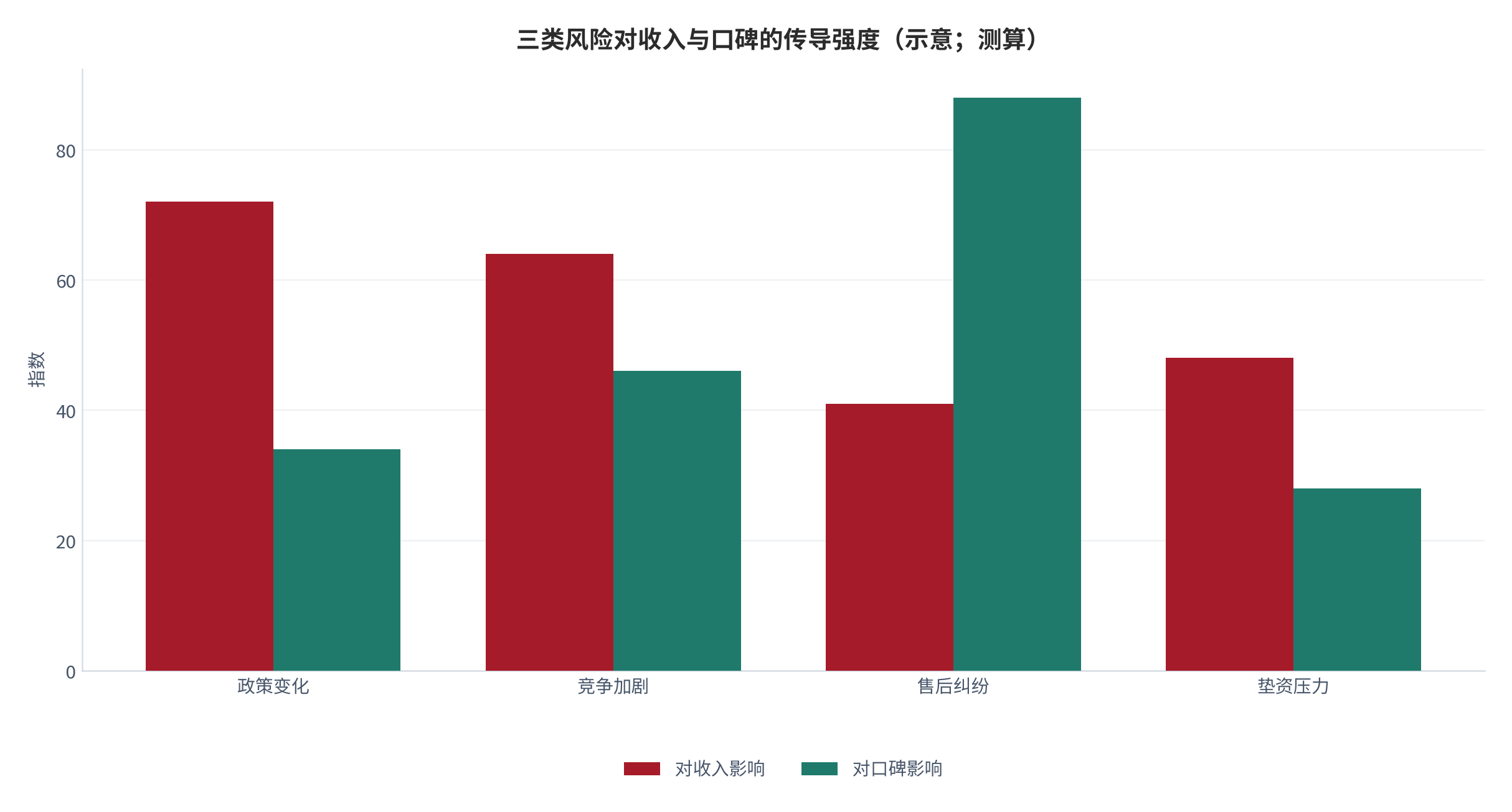 图 18：三类风险对收入与口碑的传导路径（示意；测算）。资料来源：风险传导测算（测算）[5][7]