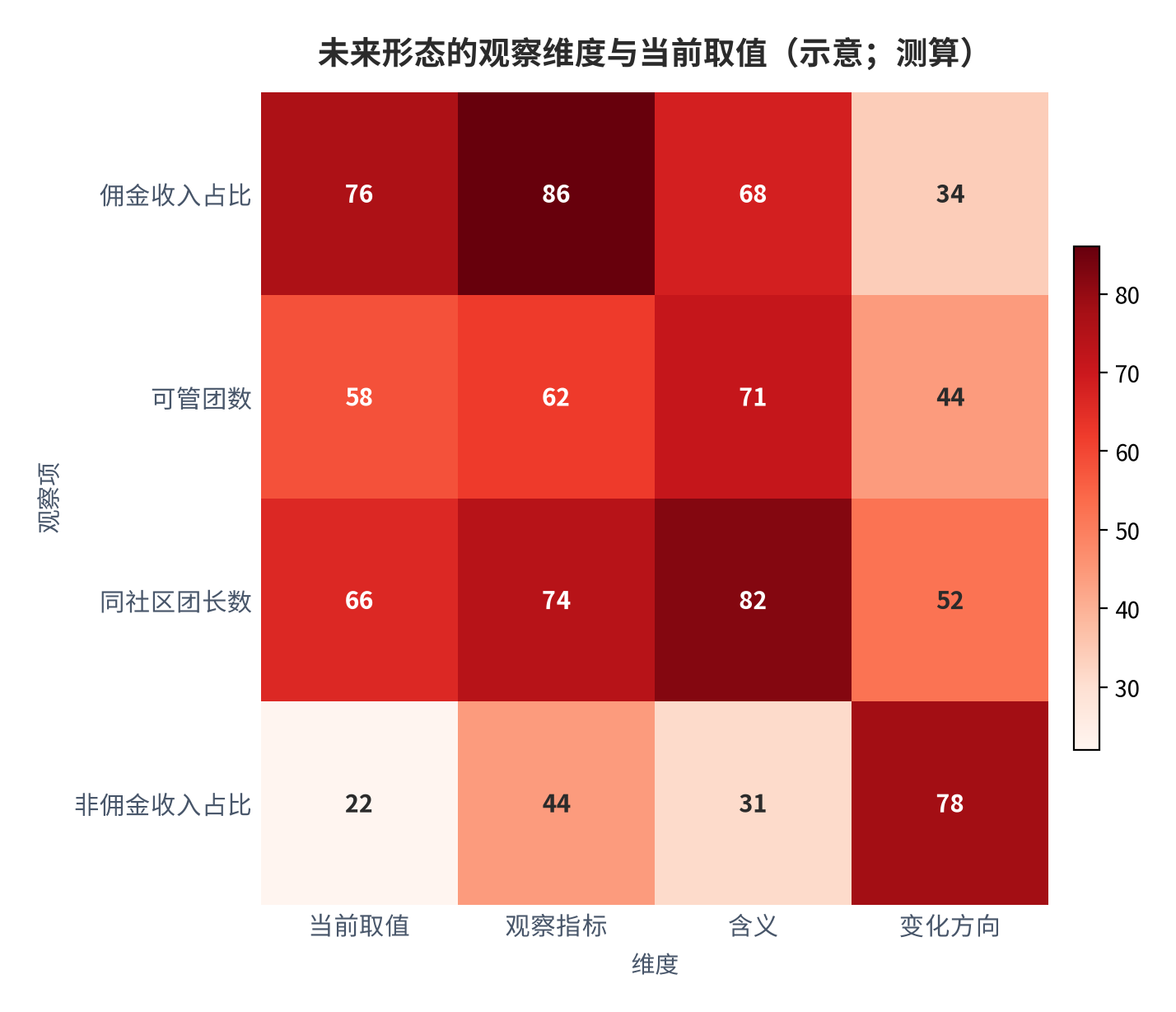 图 19：未来形态的观察维度与当前取值（示意；测算）。资料来源：形态观察维度整理（测算）[5][7]
