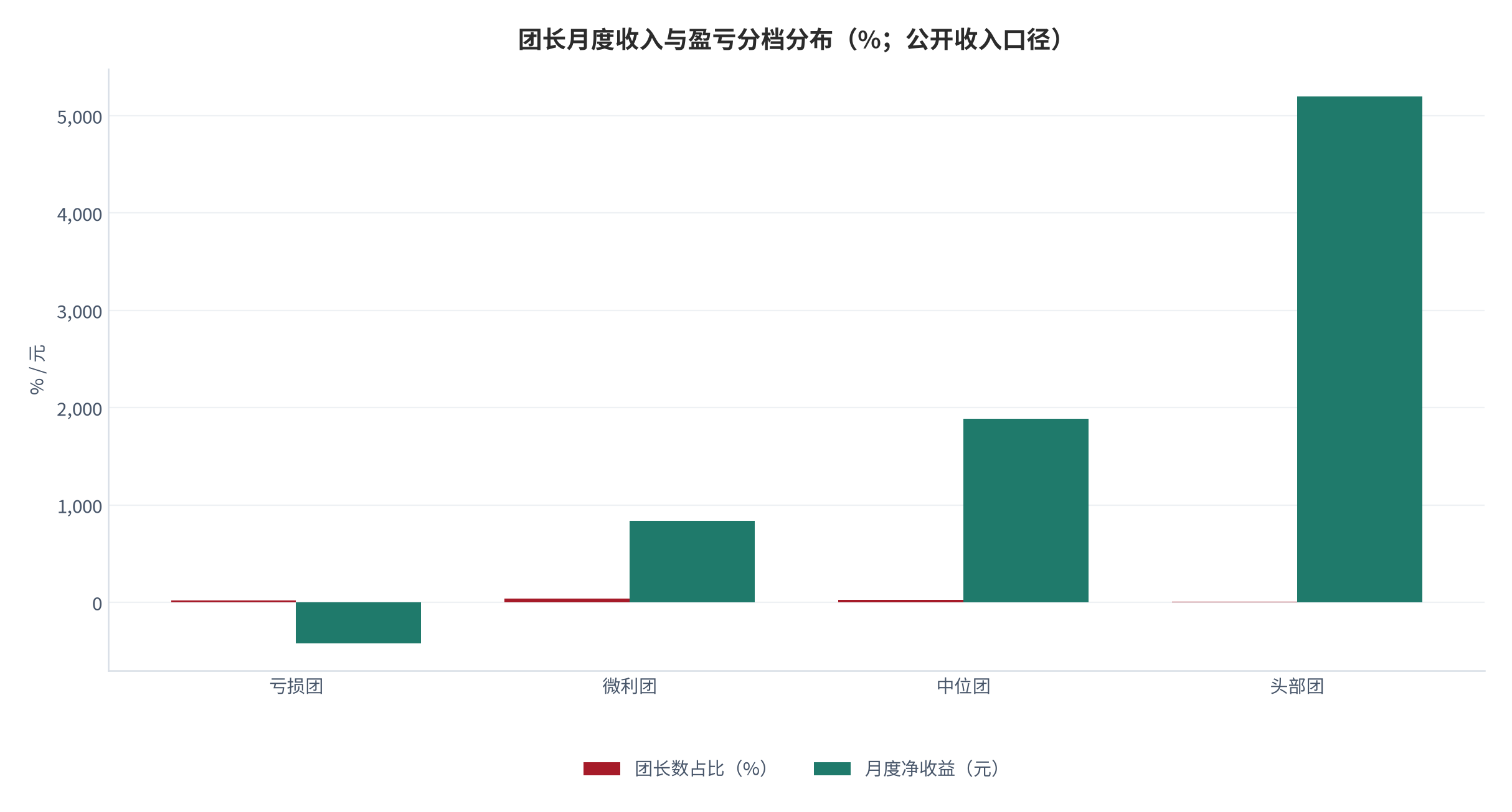 图 20：团长月度收入与盈亏的分档分布（占比；公开收入口径）。资料来源：公开收入分布整理（测算）[13]