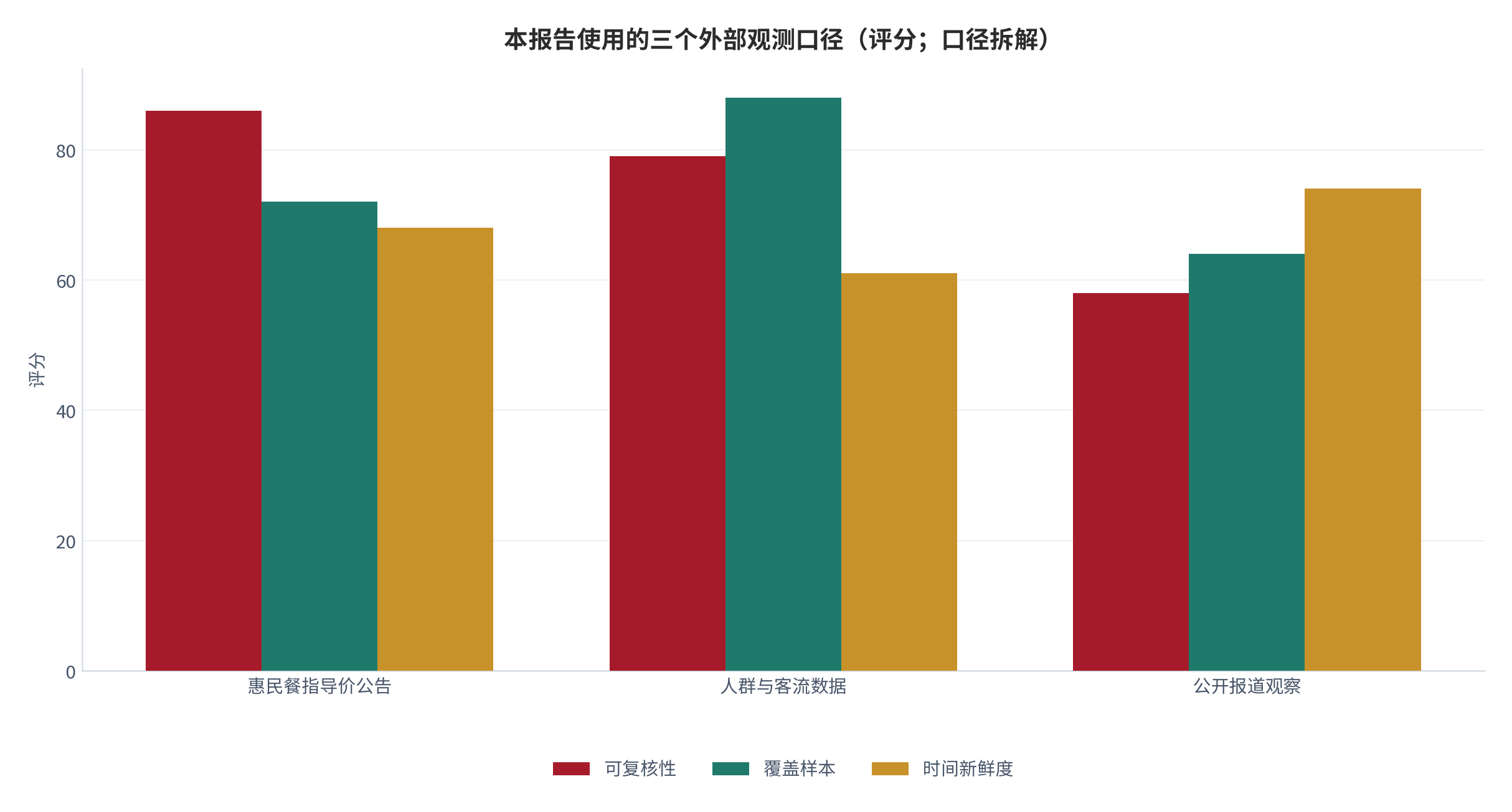 图 1：本报告使用的三个外部观测口径与测算口径的分层（分层示意）。资料来源：行业界定与口径拆解（测算）[1][5]