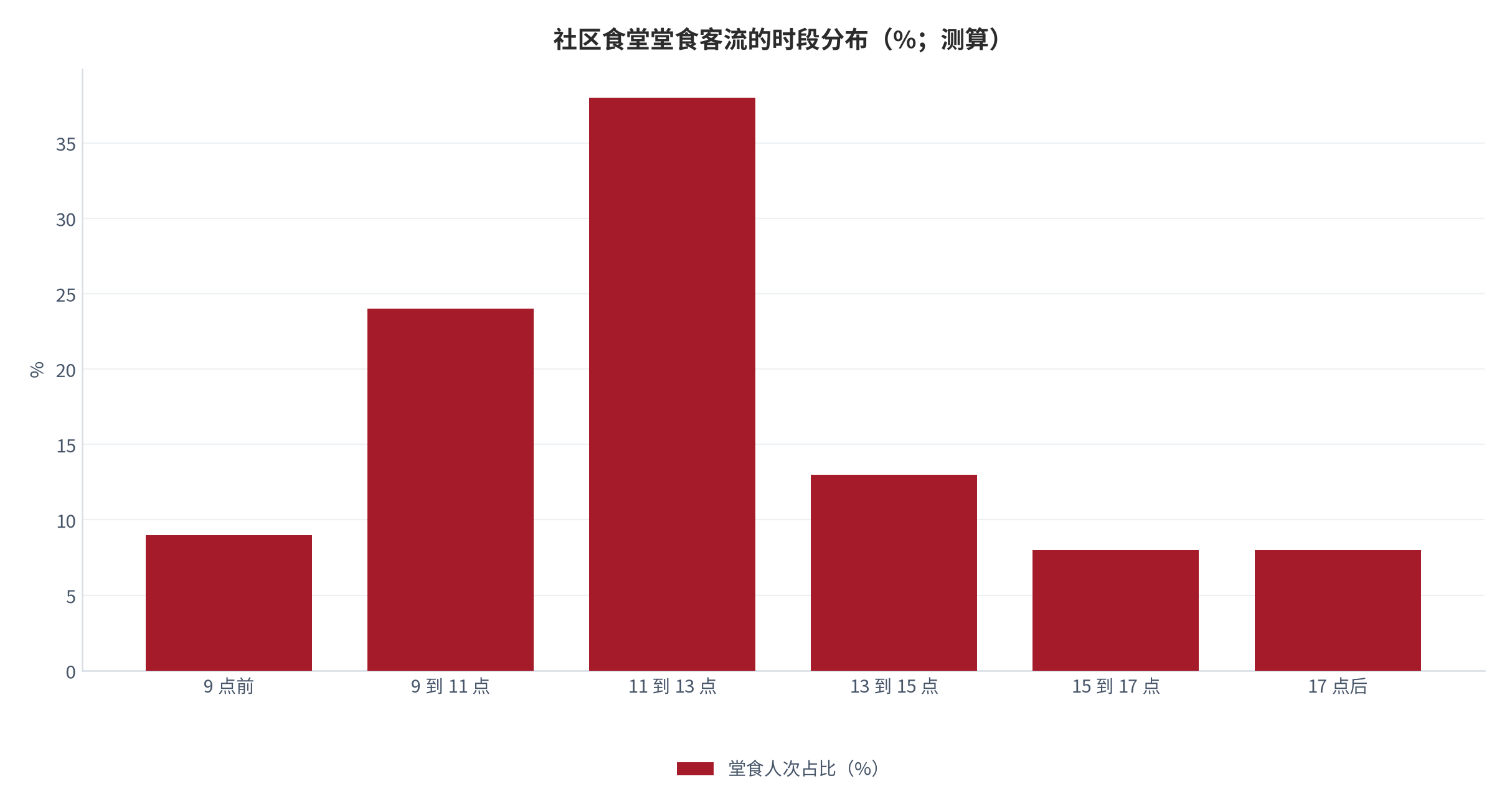 图 2：社区食堂堂食客流的时段分布（人次占比；测算）。资料来源：客流时段结构测算（测算）[2]