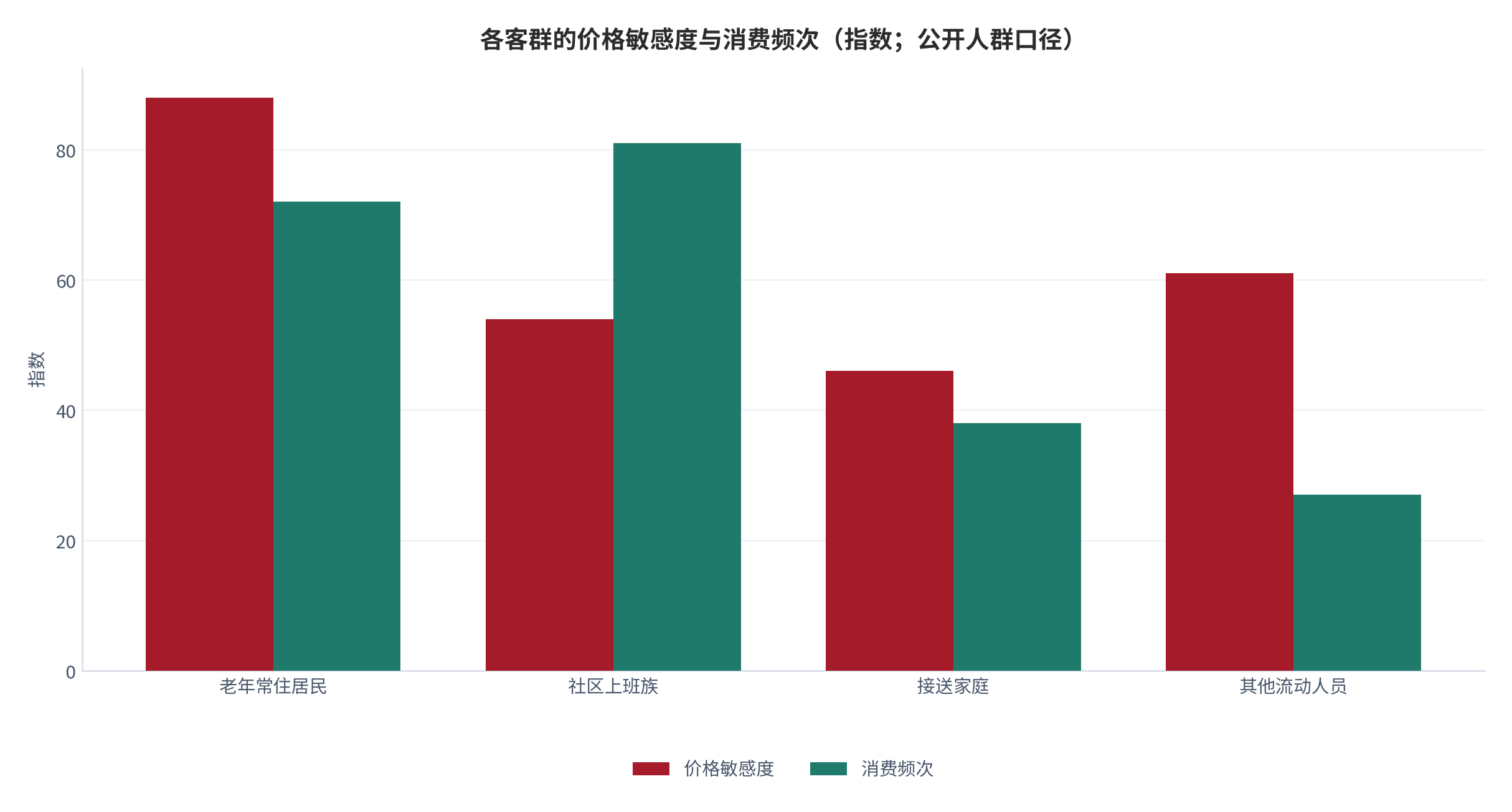 图 3：不同客群的价格敏感度与消费频次（指数对比；口径为公开人群数据）。资料来源：公开人群数据整理（测算）[6]