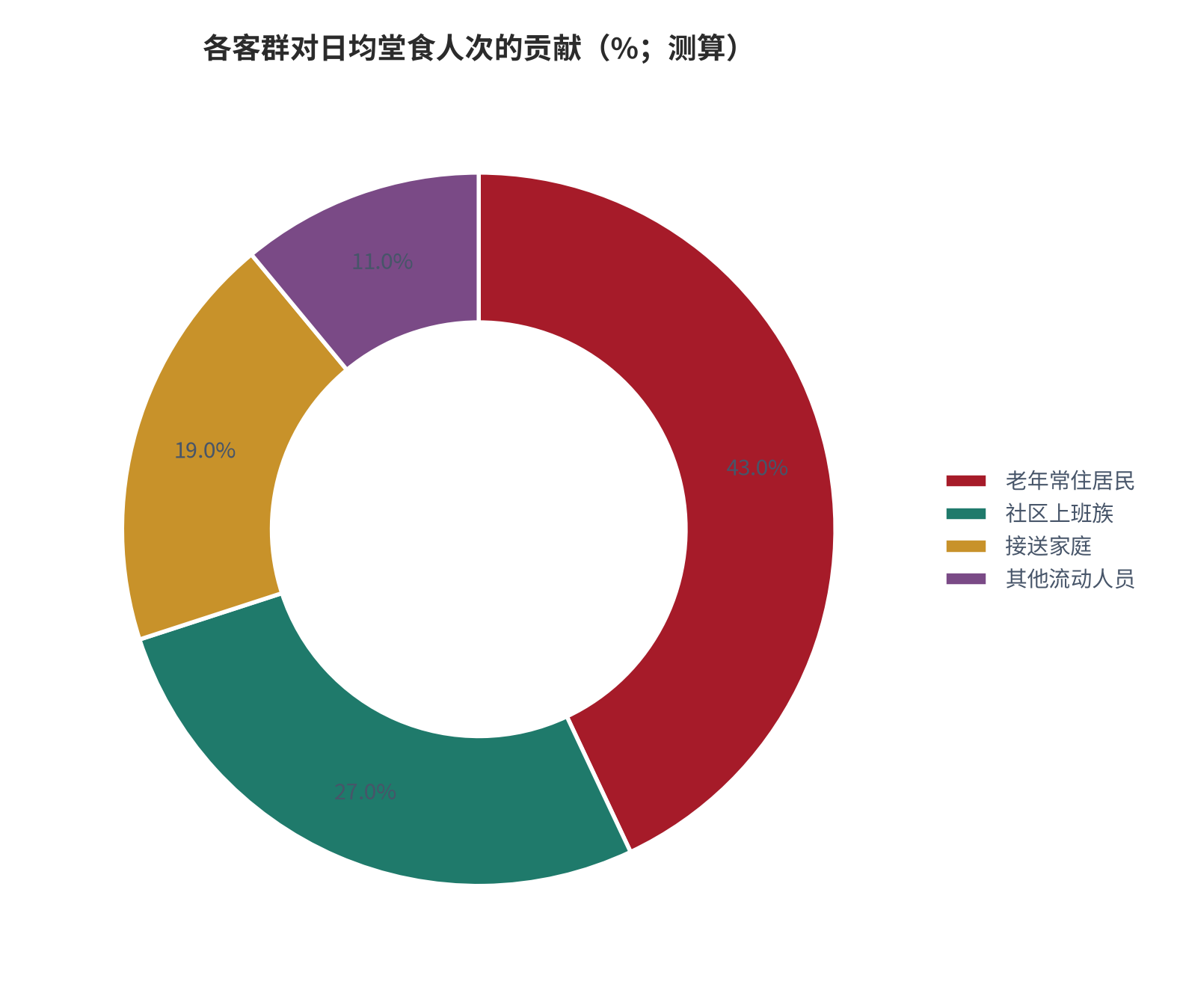 图 4：各客群对日均堂食人次的贡献拆解（人次占比；测算）。资料来源：客流贡献测算（测算）[2][6]