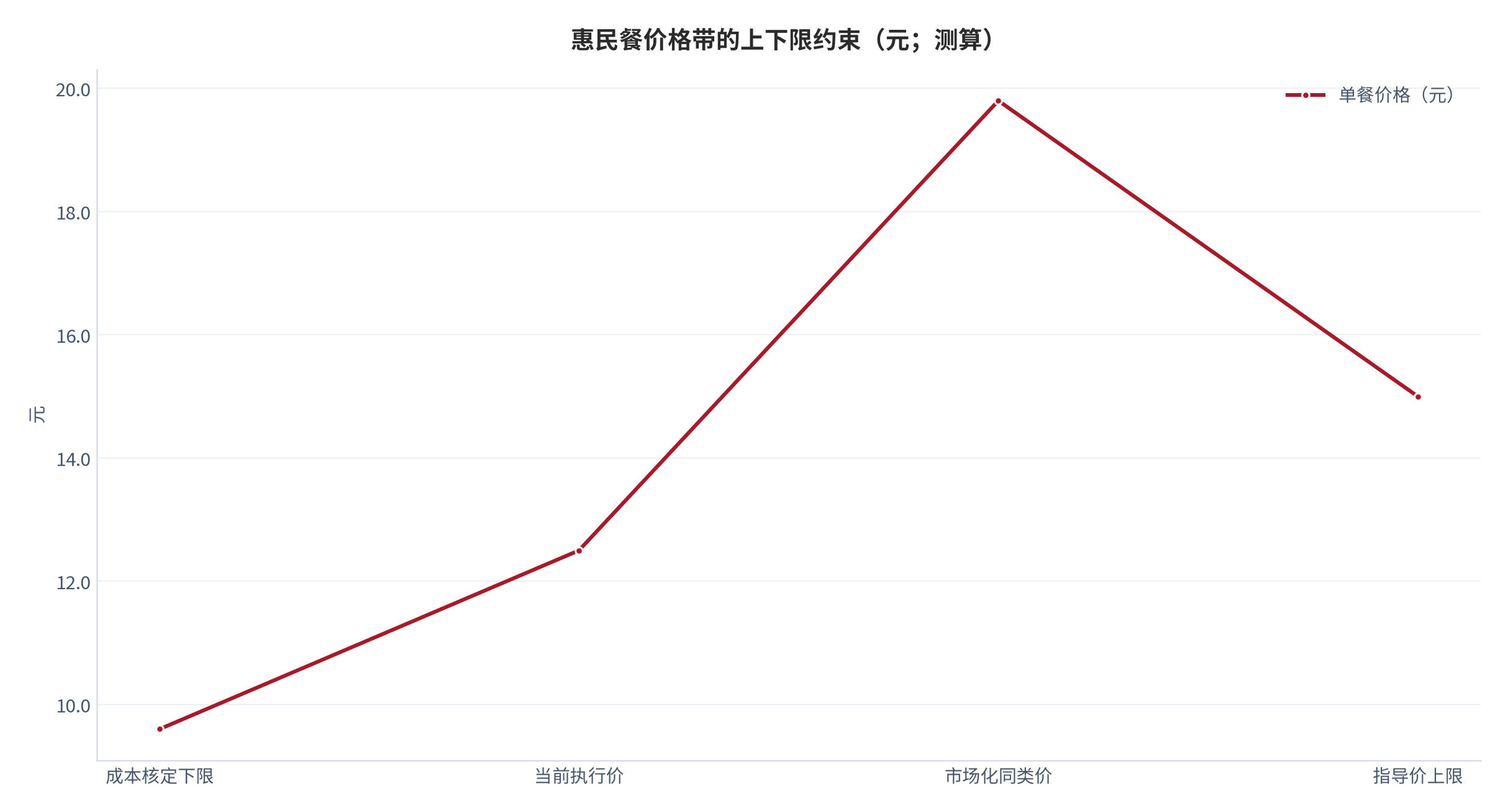 图 5：惠民餐价格带的上下限约束（元；口径为公开定价）。资料来源：指导价与成本核定整理（测算）[5]