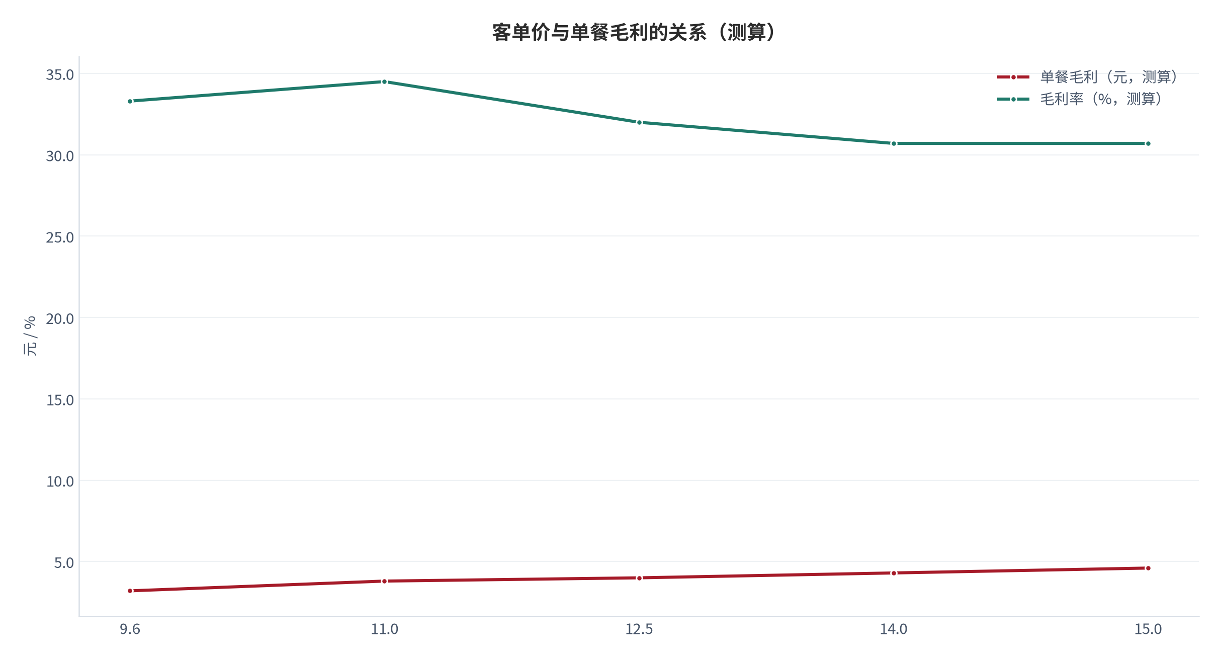 图 6：客单价在价格带内的分布与盈亏关系（元；测算）。资料来源：价格与毛利关系测算（测算）[1][3]