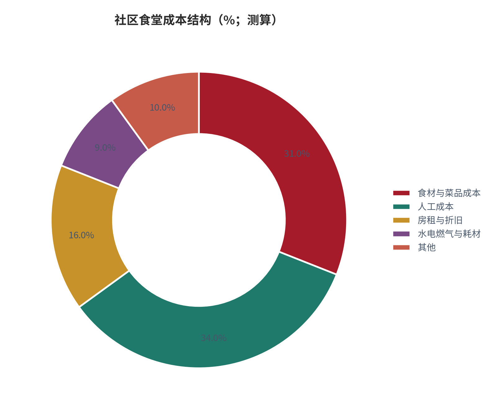 图 7：社区食堂成本结构拆解（占比；测算）。资料来源：成本结构测算（测算）[3]