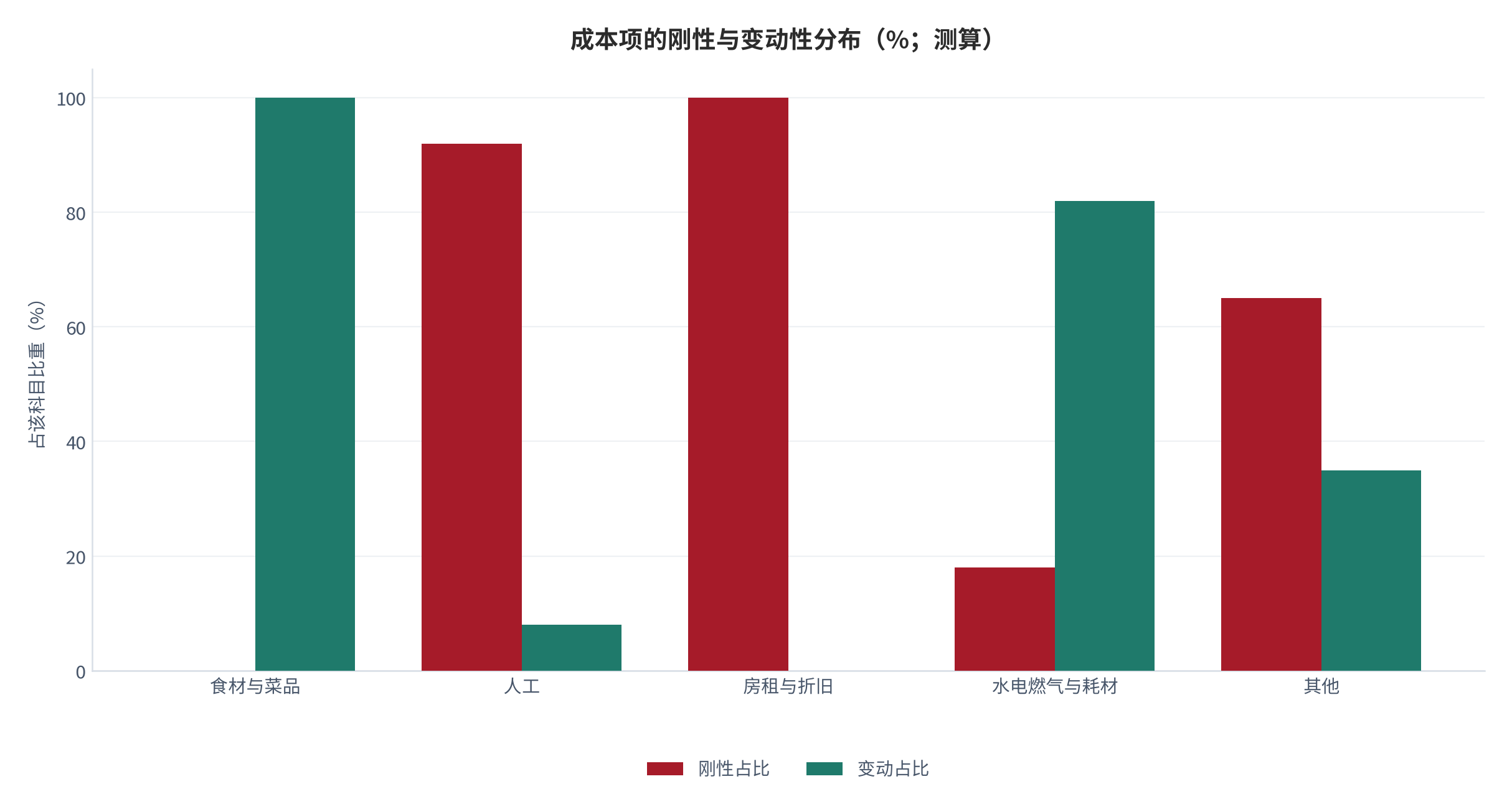 图 8：成本项的刚性与变动性分布（测算）。资料来源：成本性质拆解（测算）[3]