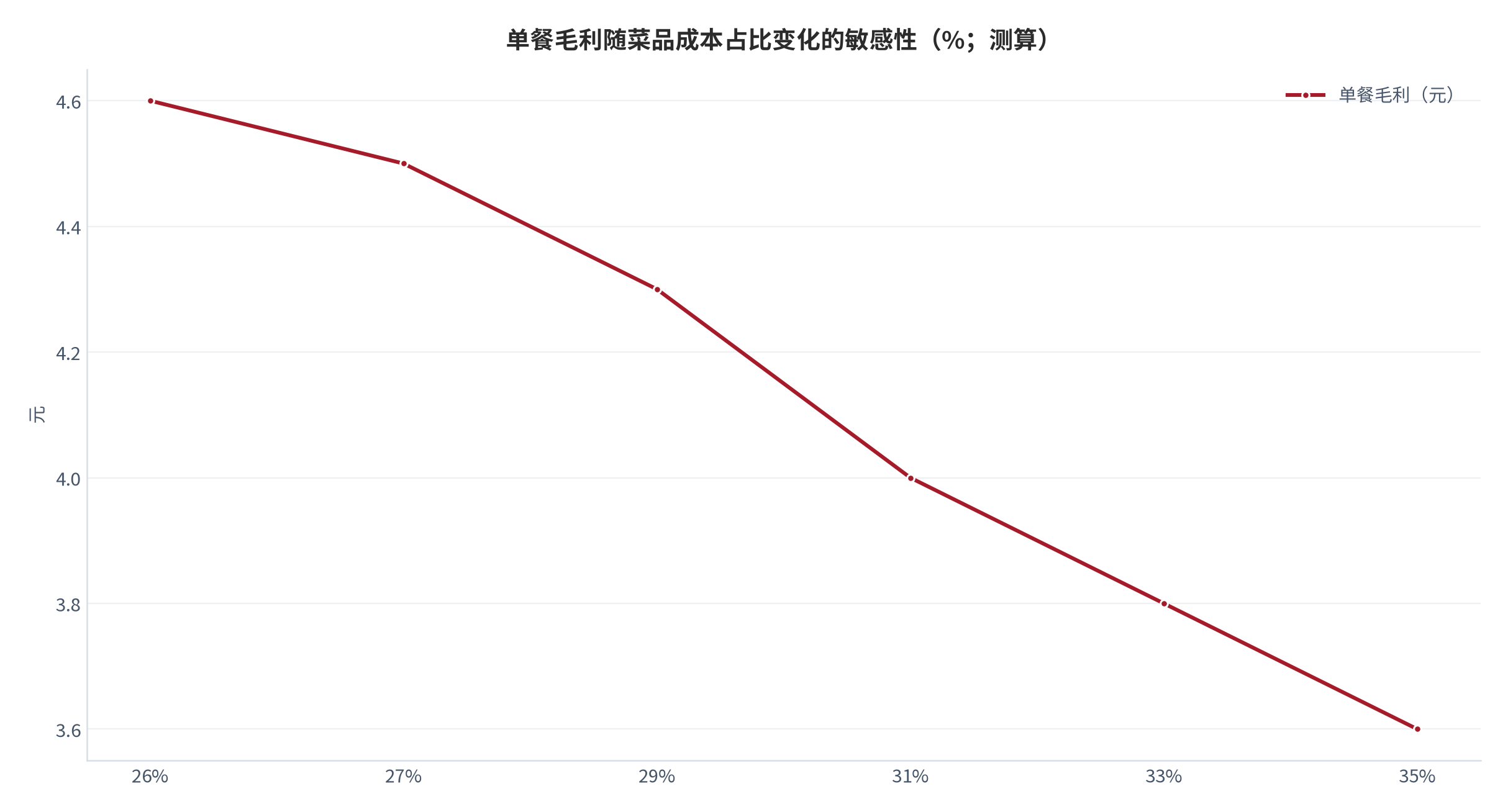 图 9：单餐毛利随菜品成本占比变化的敏感性（元；测算）。资料来源：毛利敏感性测算（测算）[1][3]