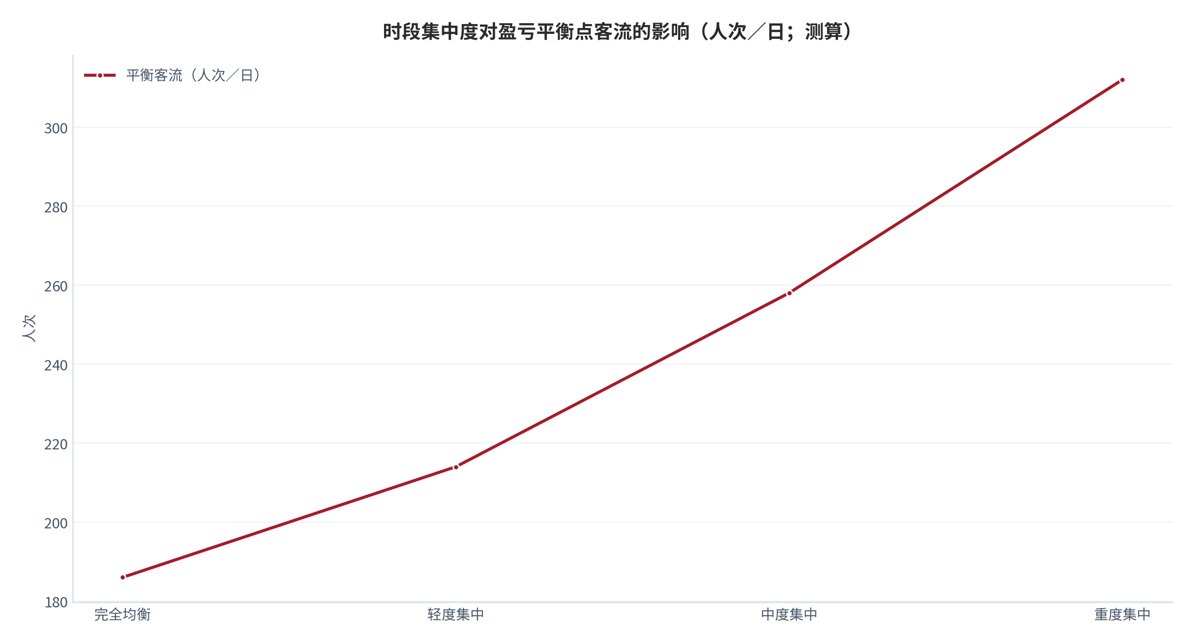 图 10：时段集中度对盈亏平衡点的影响（人次；测算）。资料来源：客流结构与盈亏测算（测算）[2][3]