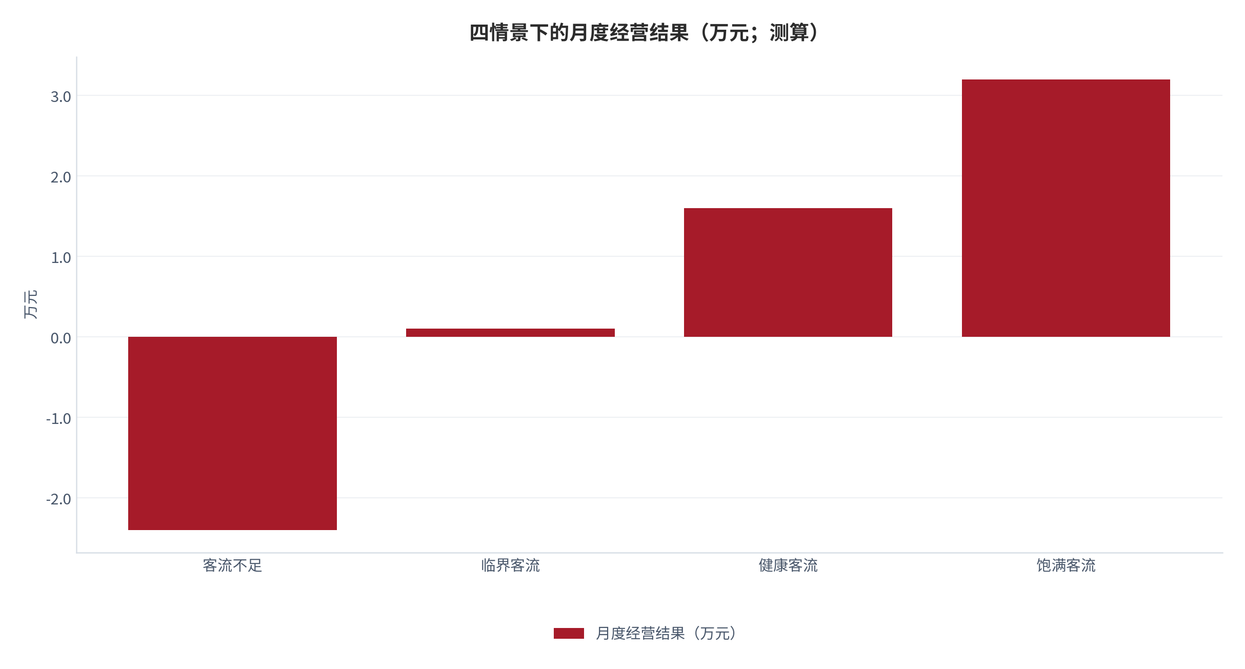 图 11：四情景下的月度经营结果测算（万元；测算）。资料来源：盈亏情景测算（测算）[1][3]