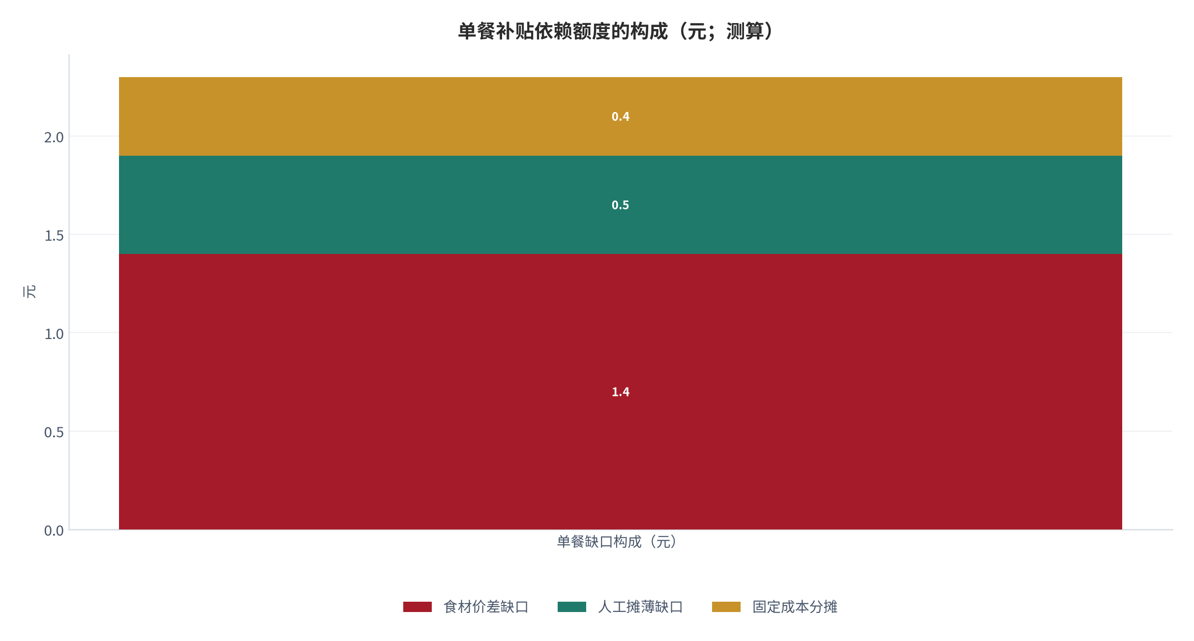 图 12：单餐补贴依赖额度的构成拆解（元；测算）。资料来源：补贴与缺口测算（测算）[4]
