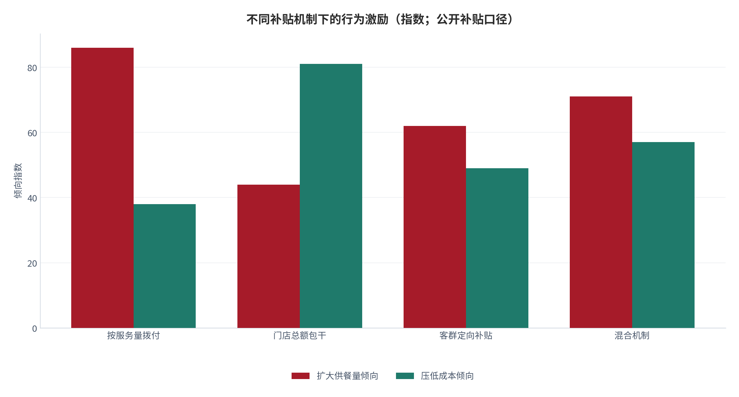 图 13：不同补贴机制下的行为激励对照（示意；口径为公开补贴口径）。资料来源：补贴机制与激励整理（测算）[4]