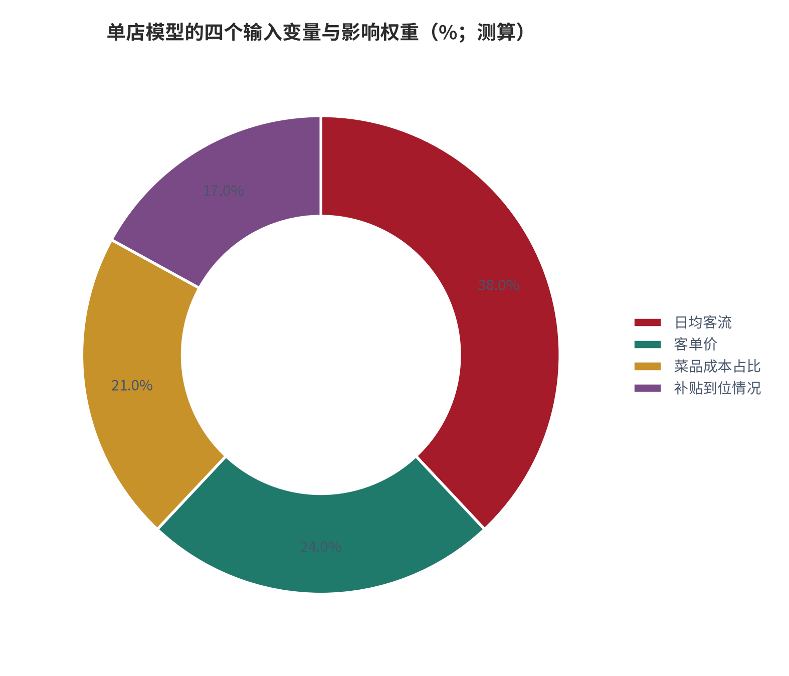 图 15：单店模型的四个输入变量与其影响权重（示意；测算）。资料来源：模型合成（测算）[1][3][4]