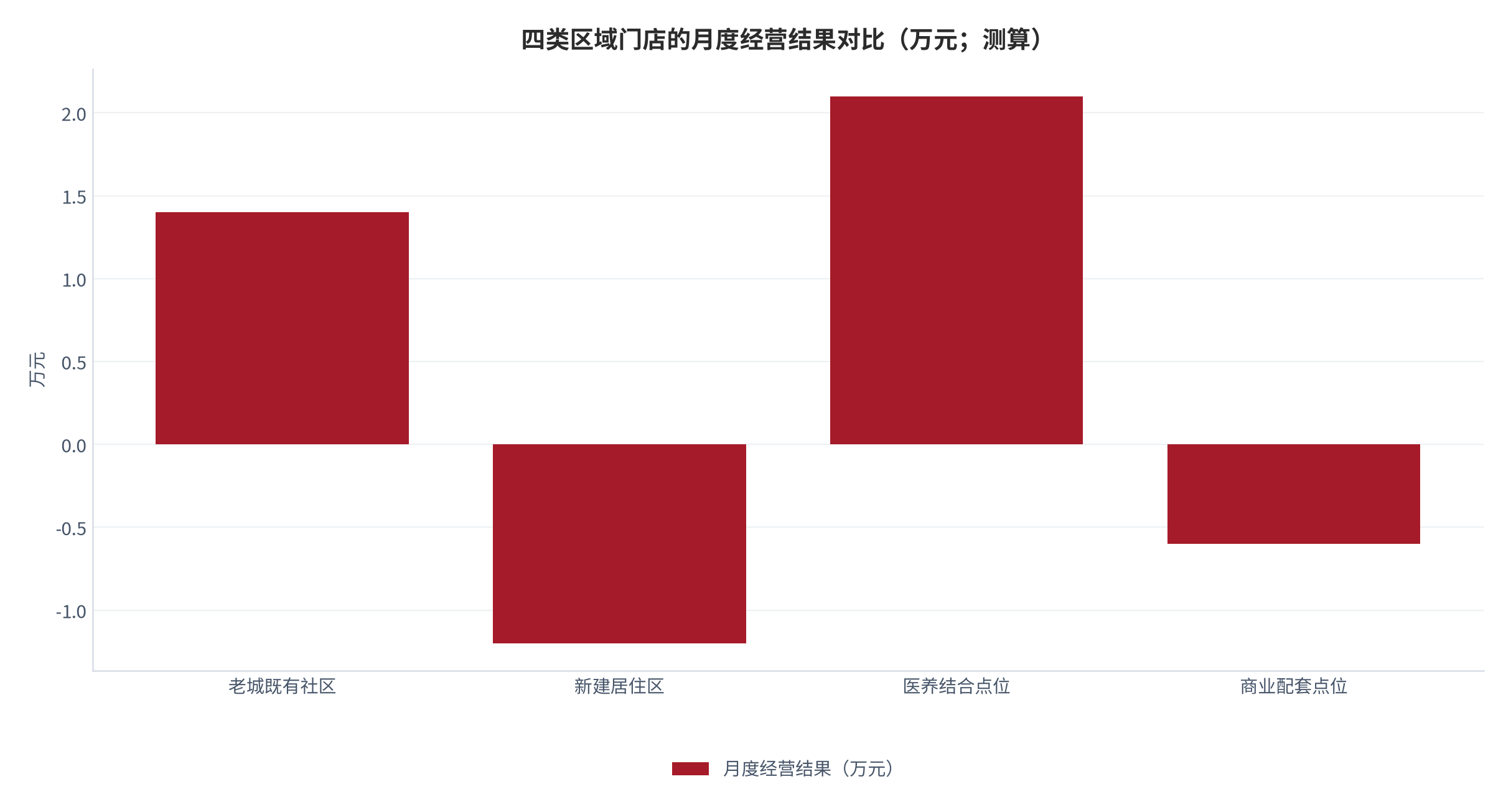 图 17：四类区域门店的月度经营结果对比（万元；测算）。资料来源：区域差异测算（测算）[2][14]