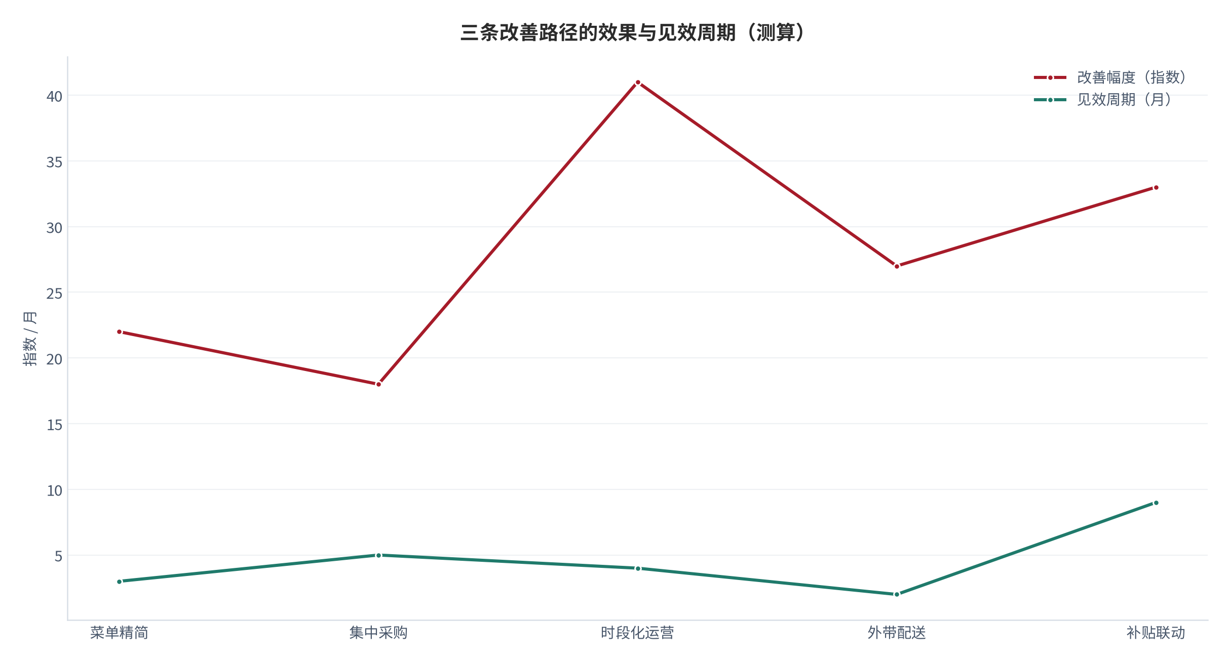 图 18：三条改善路径的效果与见效周期（示意；测算）。资料来源：改善路径测算（测算）[3][13]