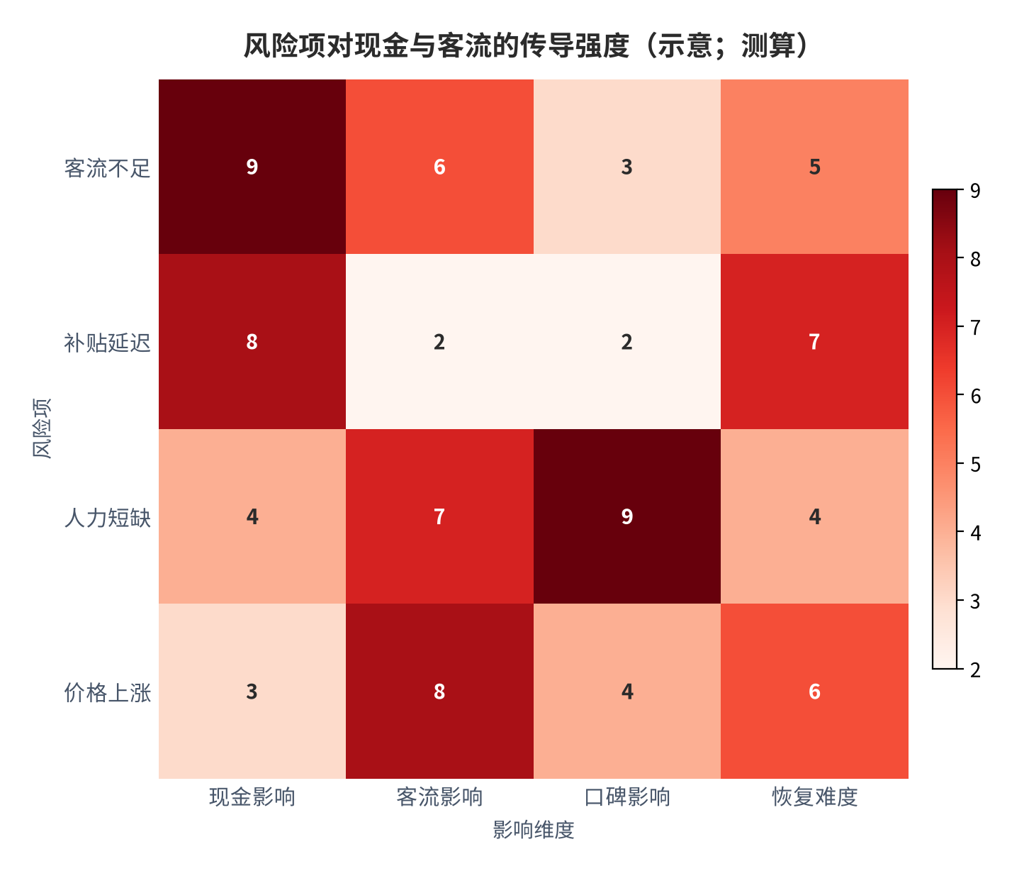 图 19：风险项对现金与客流的传导路径（示意；测算）。资料来源：风险传导拆解（测算）[4][14]