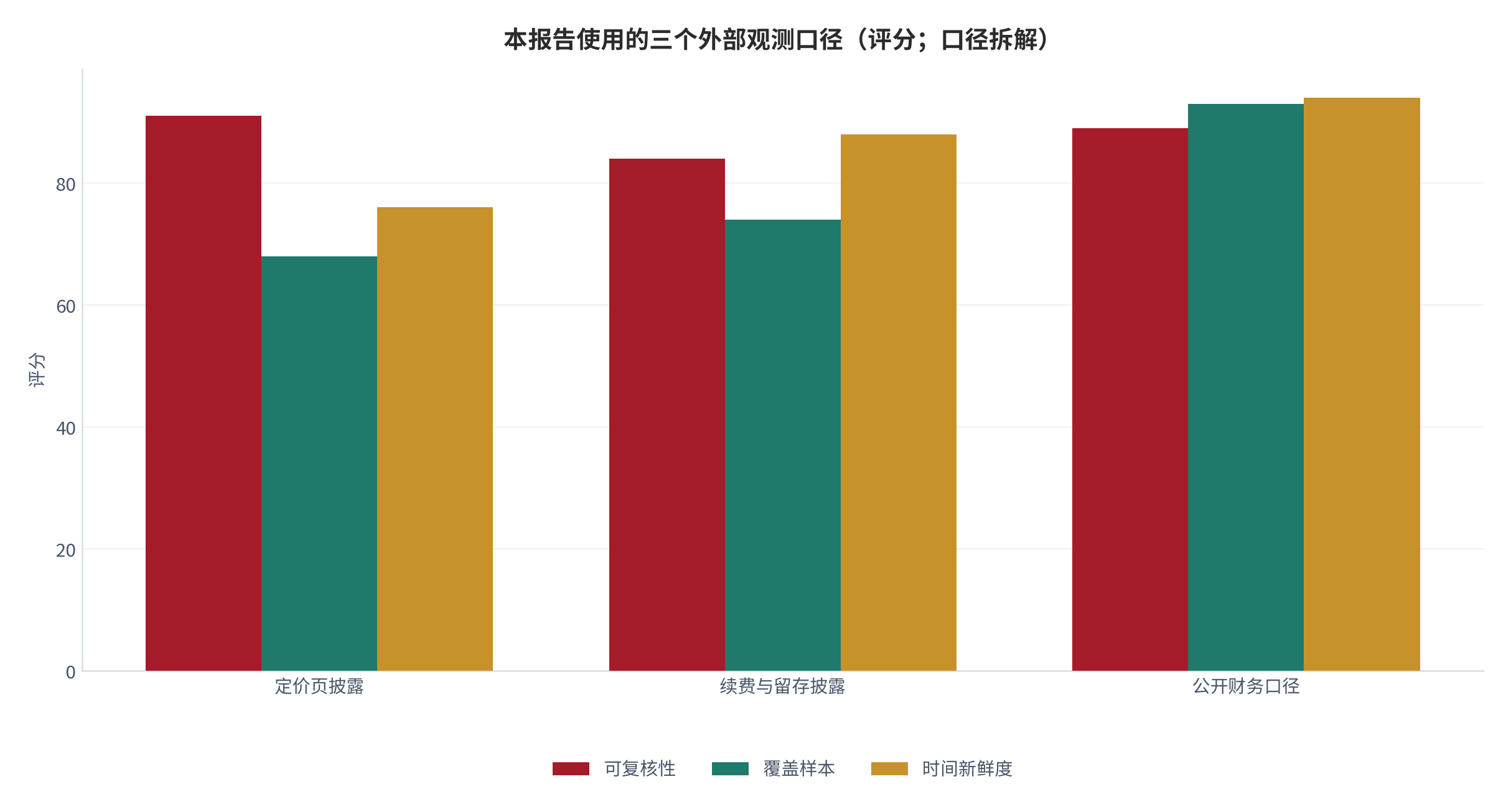 图 1：本报告使用的三个外部观测口径与测算口径的分层（分层示意）。资料来源：行业界定与口径拆解（测算）[1][4]
