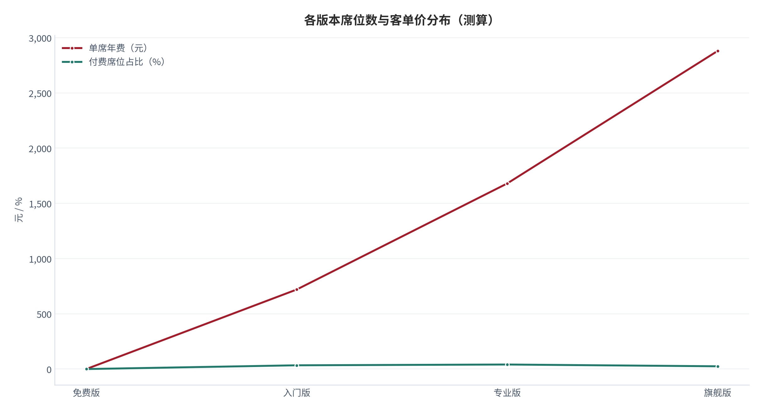 图 2：各版本席位数与客单价的分布（示意；测算）。资料来源：定价结构与客单价测算（测算）[1]