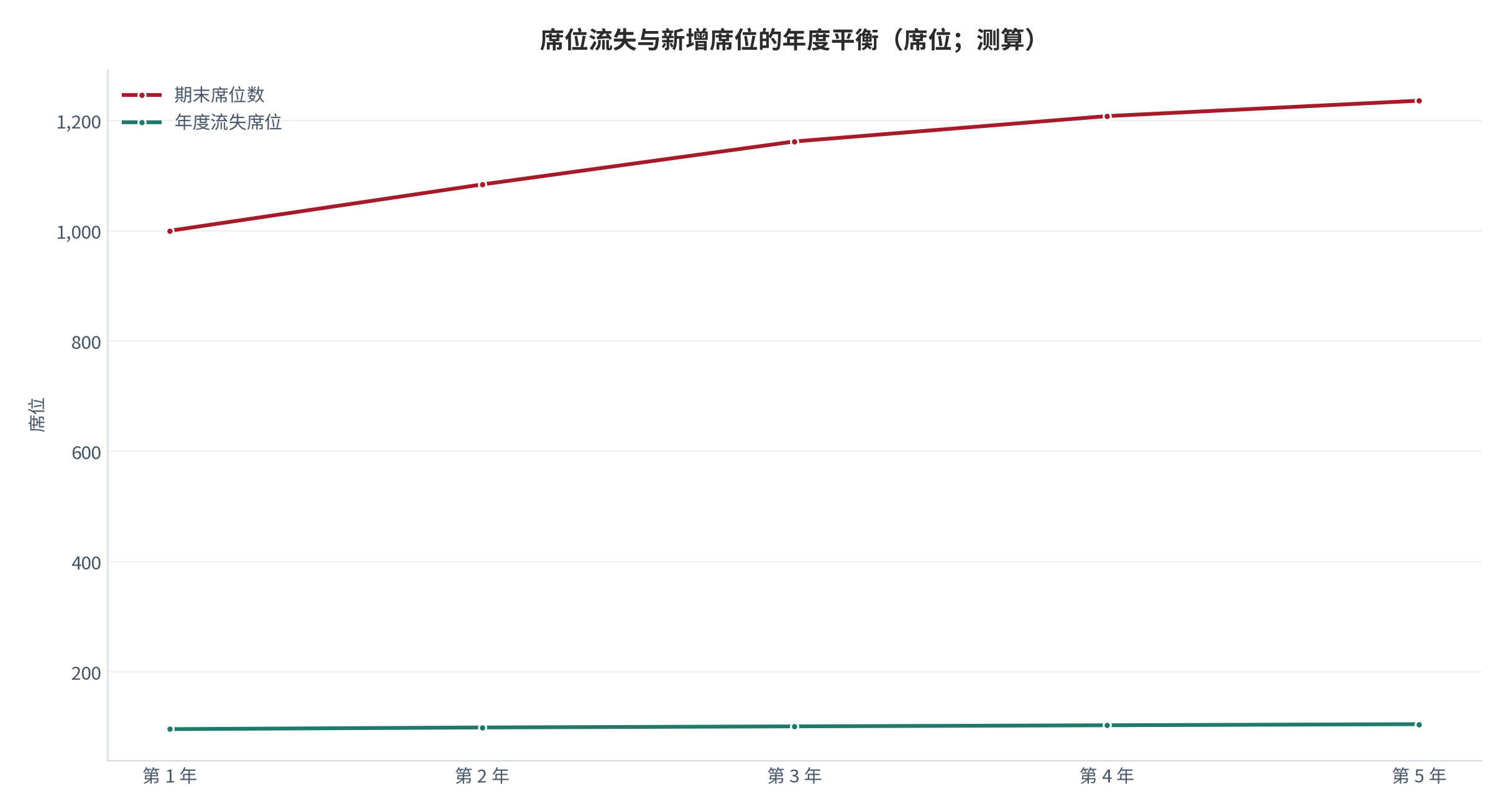 图 3：席位流失与新增席位的年度平衡（示意；测算）。资料来源：席位流动测算（测算）[3]