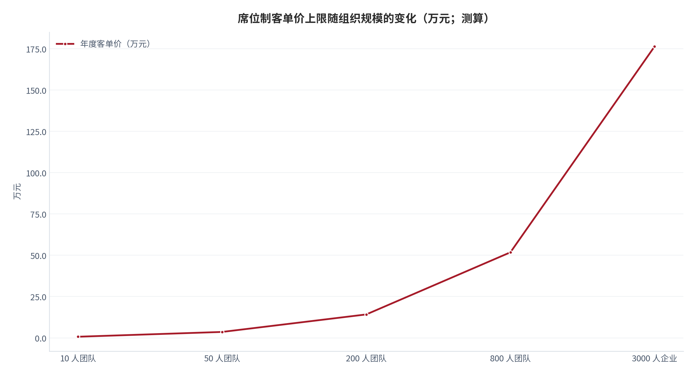图 4：席位制下的客单价上限随组织规模的变化（示意；测算）。资料来源：客单价上限测算（测算）[1]