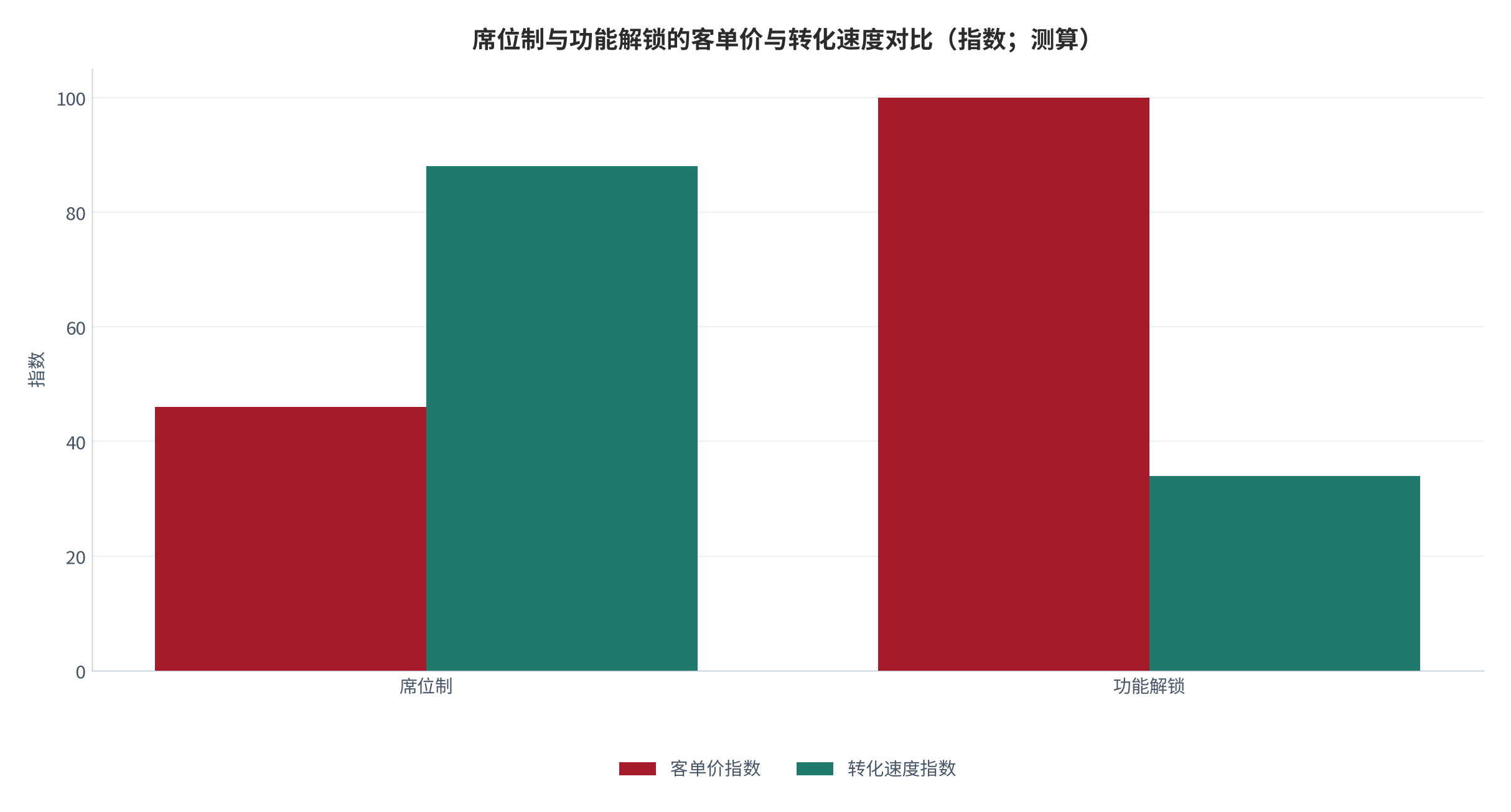 图 5：席位制与功能解锁的客单价与转化速度对比（示意；测算）。资料来源：两种计价方式对比测算（测算）[1][2]