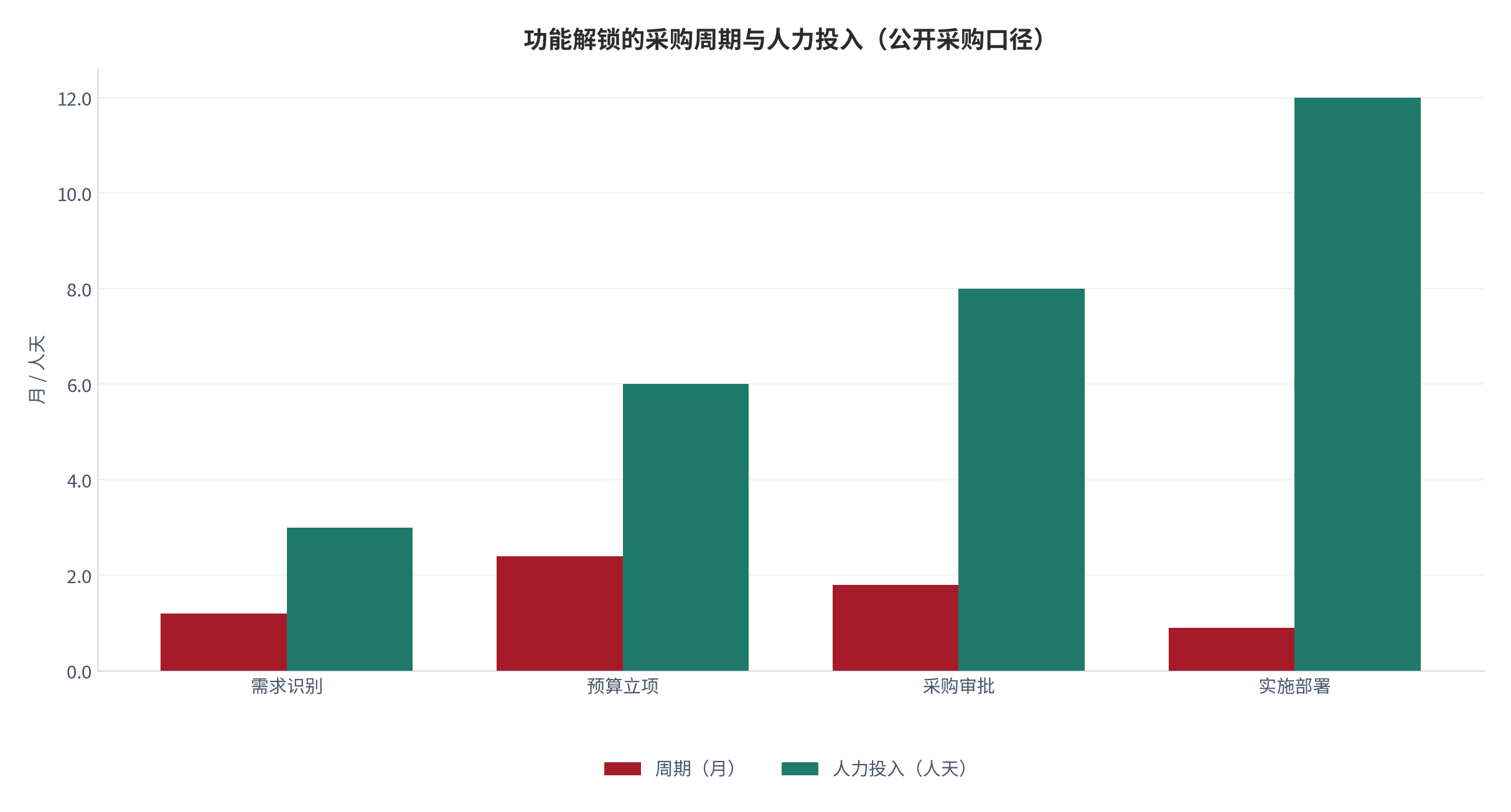 图 6：功能解锁的采购周期与人力投入（示意；公开采购口径）。资料来源：采购流程与投入测算（测算）[2][6]