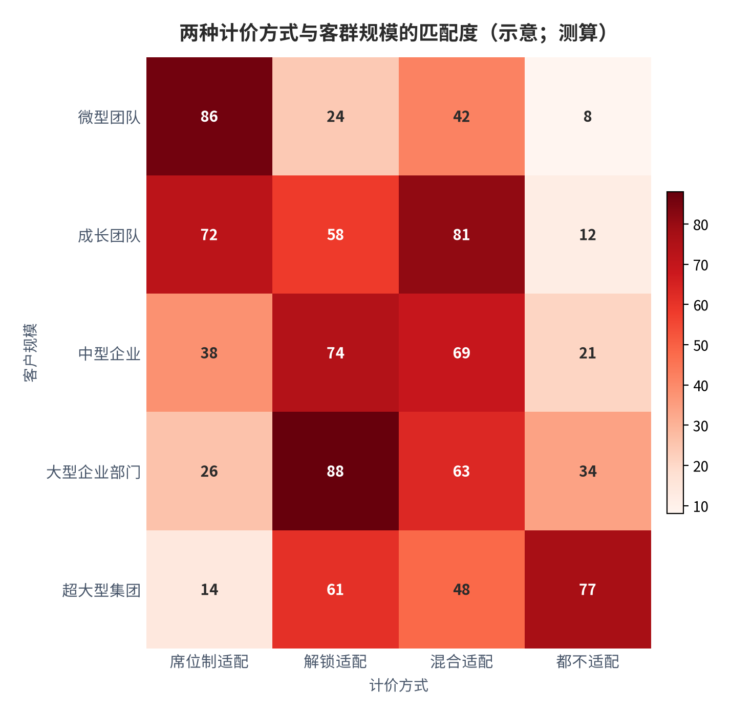 图 7：两种计价方式的收入结构与企业规模匹配（示意；测算）。资料来源：计价方式与客群匹配测算（测算）[1][2]