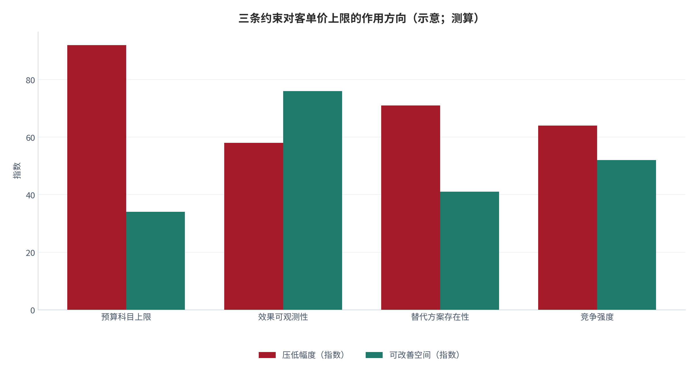 图 8：三条约束对客单价上限的作用方向（示意；测算）。资料来源：客单价约束测算（测算）[4][6]