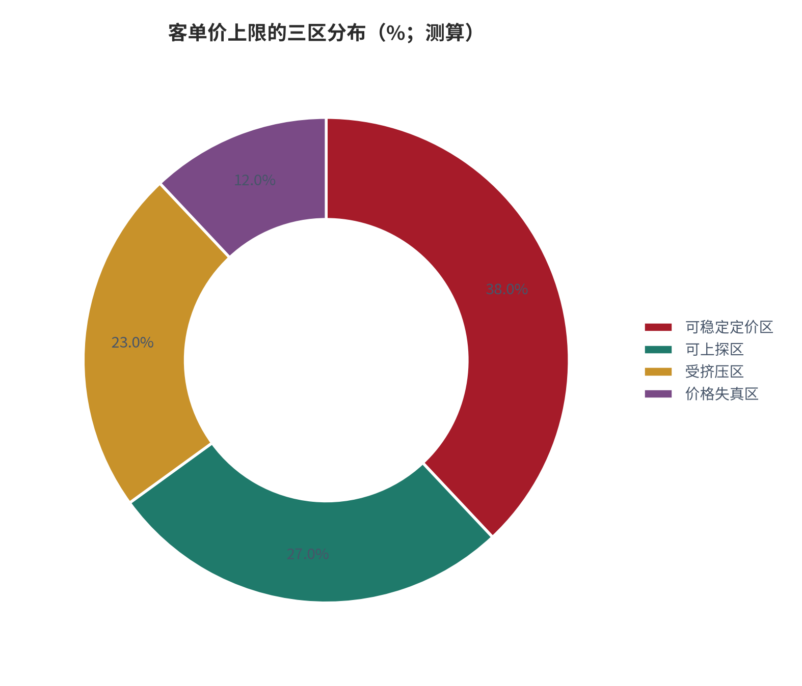 图 9：客单价上限三星集中分布与三条约束的交集（示意；测算）。资料来源：定价上限测算（测算）[1][5][6]