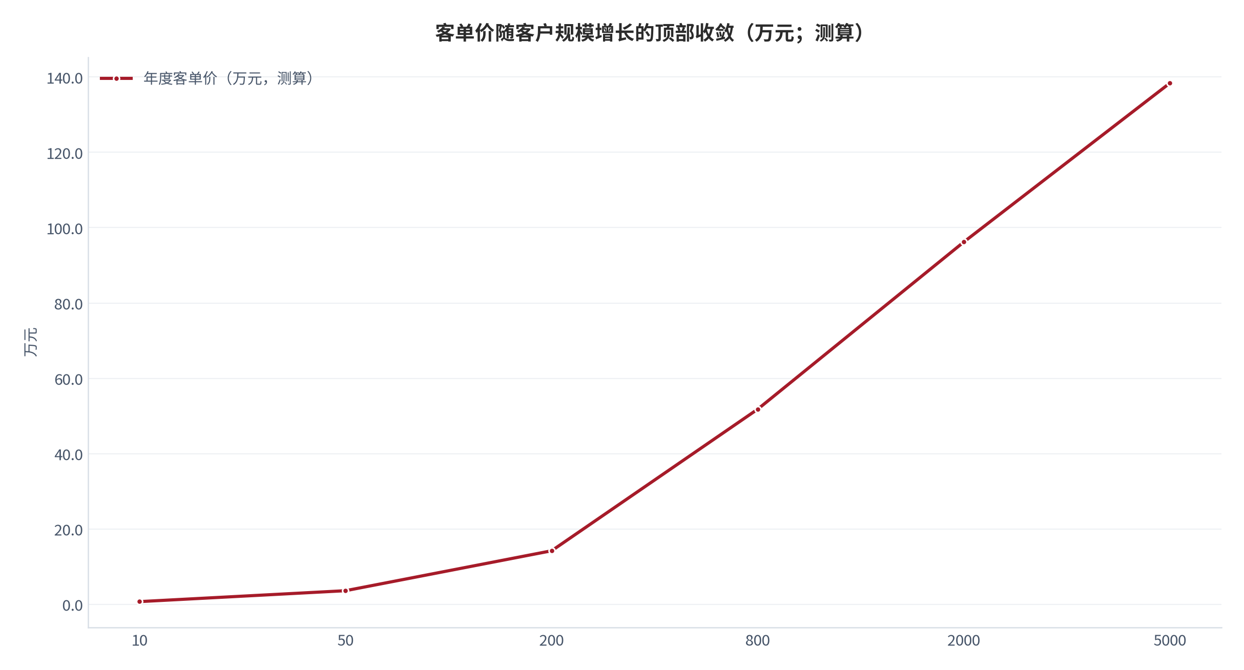 图 10：客单价随客户规模增长的顶部收敛（示意；测算）。资料来源：客单价曲线测算（测算）[1][4]