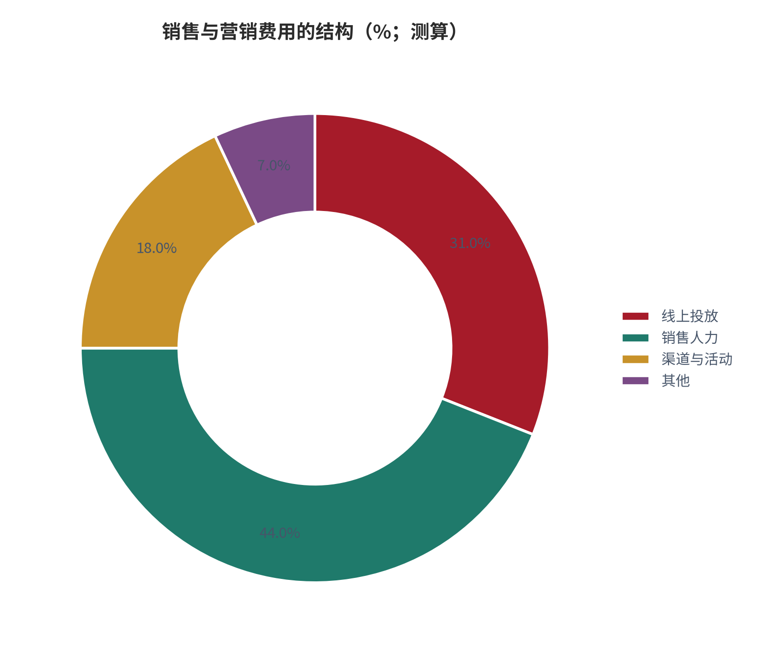 图 11：销售与营销费用的结构拆解（占比；测算）。资料来源：费用结构测算（测算）[4]