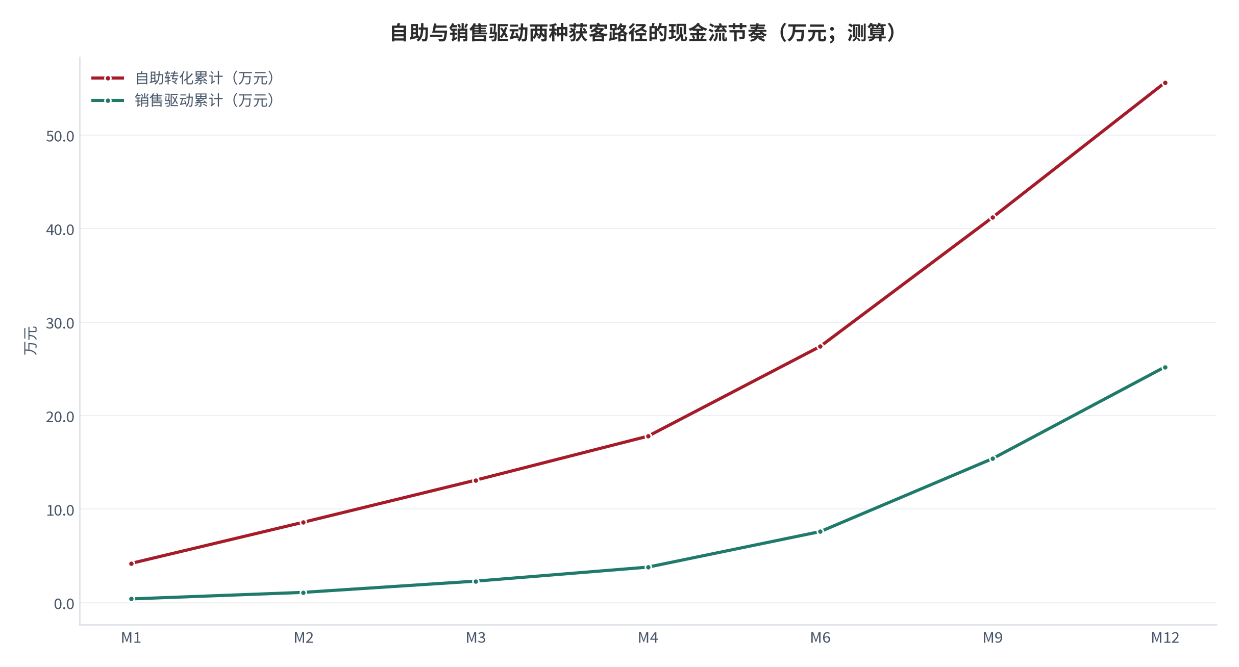 图 12：自助与销售驱动两种获客路径的现金流节奏（示意；测算）。资料来源：获客路径与现金流测算（测算）[4]