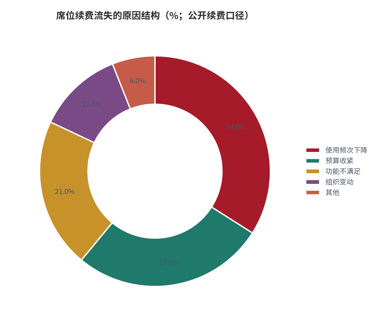 图 14：席位续费流失的原因结构（占比；公开续费口径）。资料来源：流失原因结构整理（测算）[3]