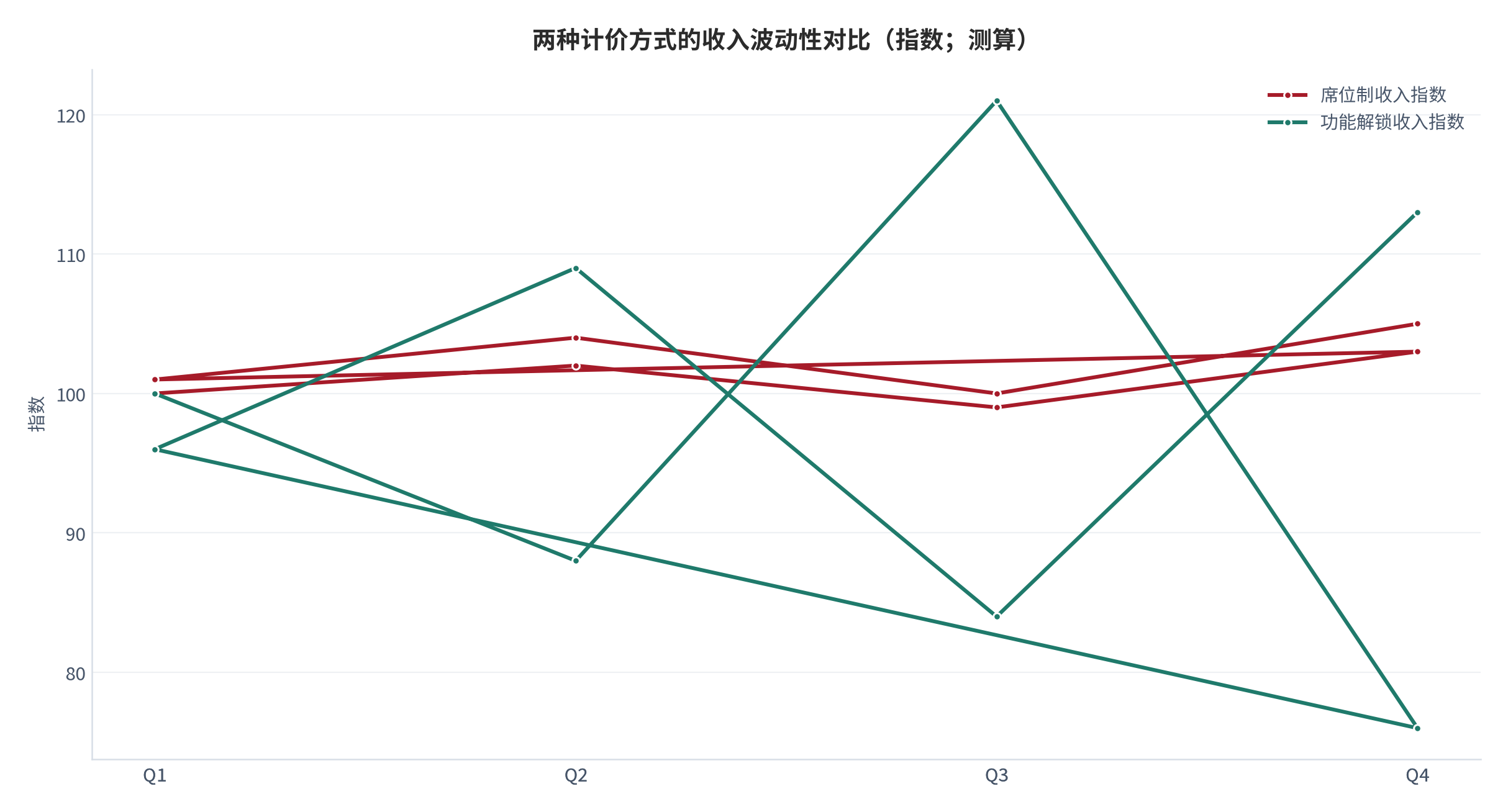 图 15：两种计价方式的收入波动性对比（示意；测算）。资料来源：收入稳定性测算（测算）[2][3]