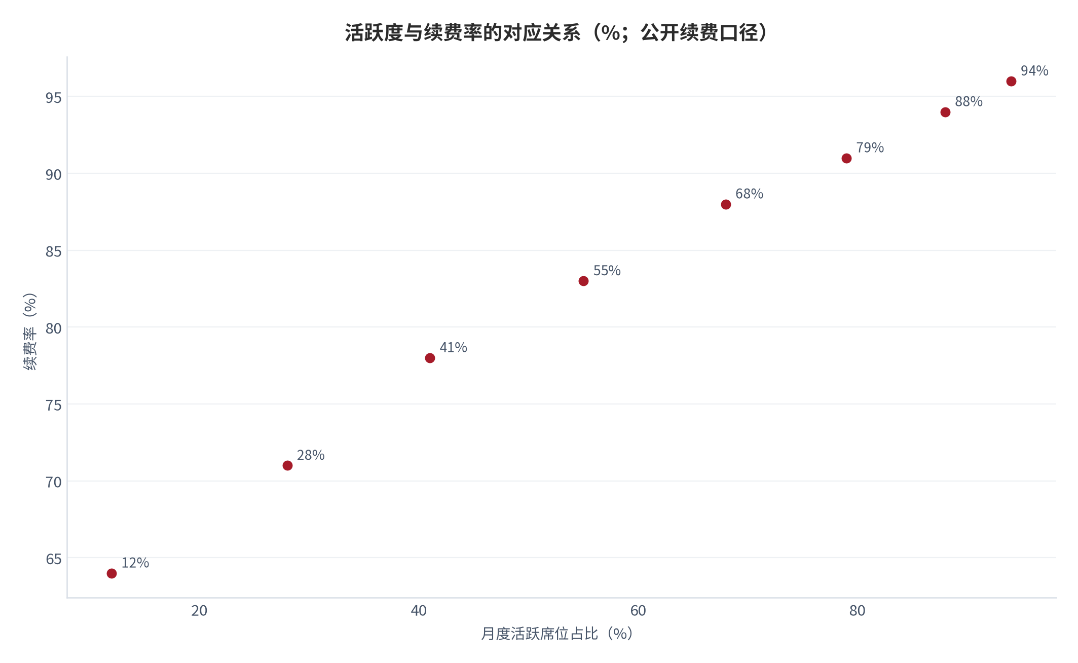 图 16：活跃度与续费率的对应关系（示意；公开续费口径）。资料来源：活跃度与续费关系测算（测算）[3]